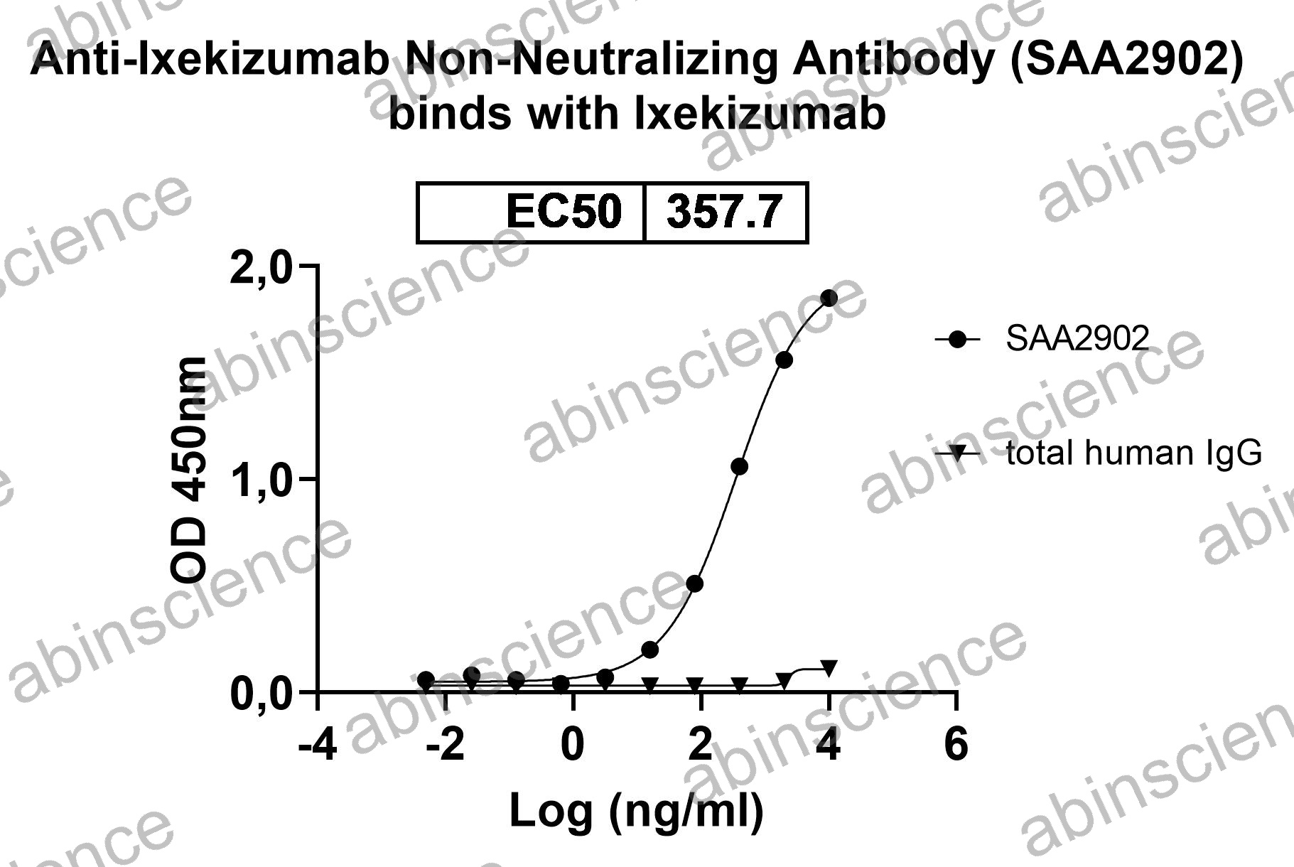 Anti-Ixekizumab Non-Neutralizing Recombinant Antibody (SAA2902)