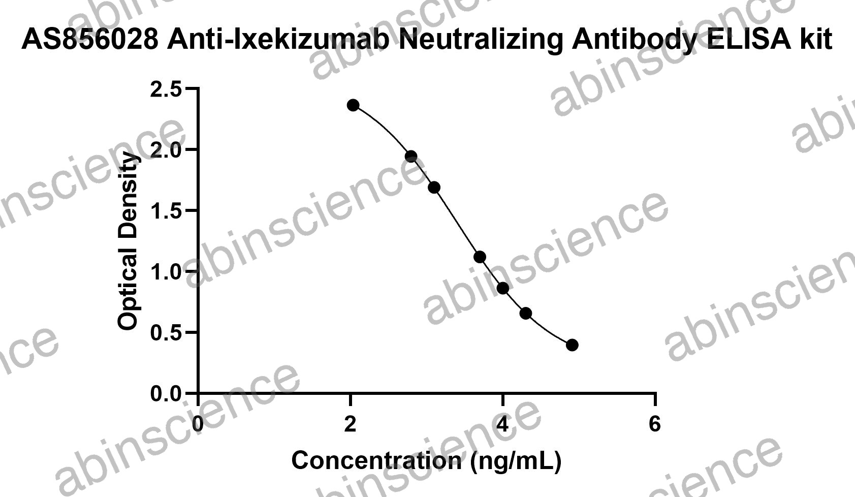 Anti-Ixekizumab Neutralizing Antibody ELISA kit