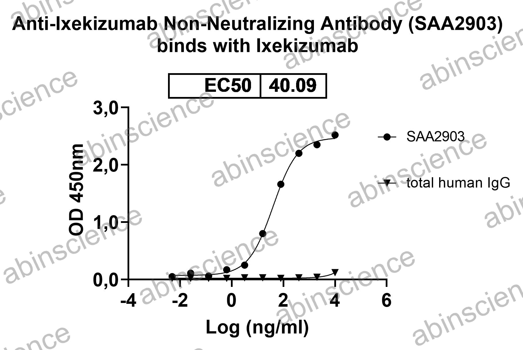 Anti-Ixekizumab Non-Neutralizing Recombinant Antibody (SAA2903)