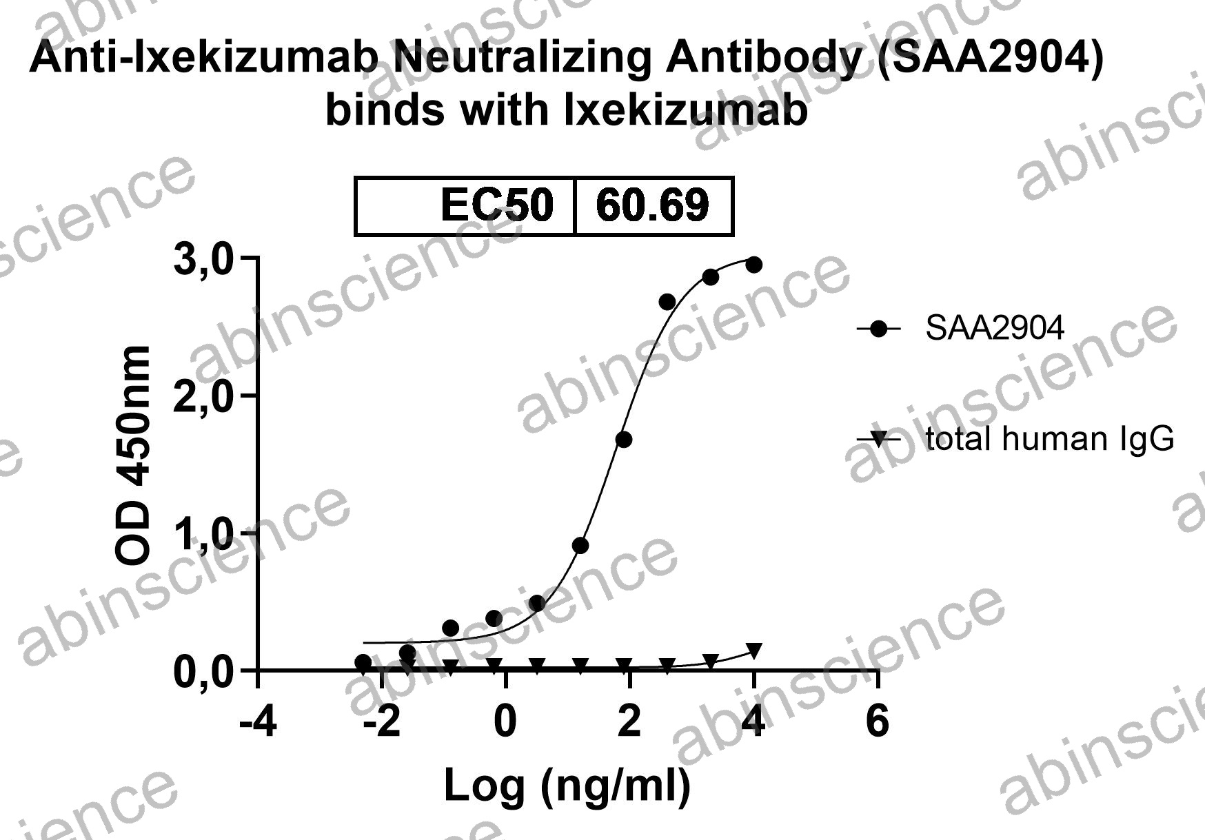 Anti-Ixekizumab Neutralizing Recombinant Antibody (SAA2904)