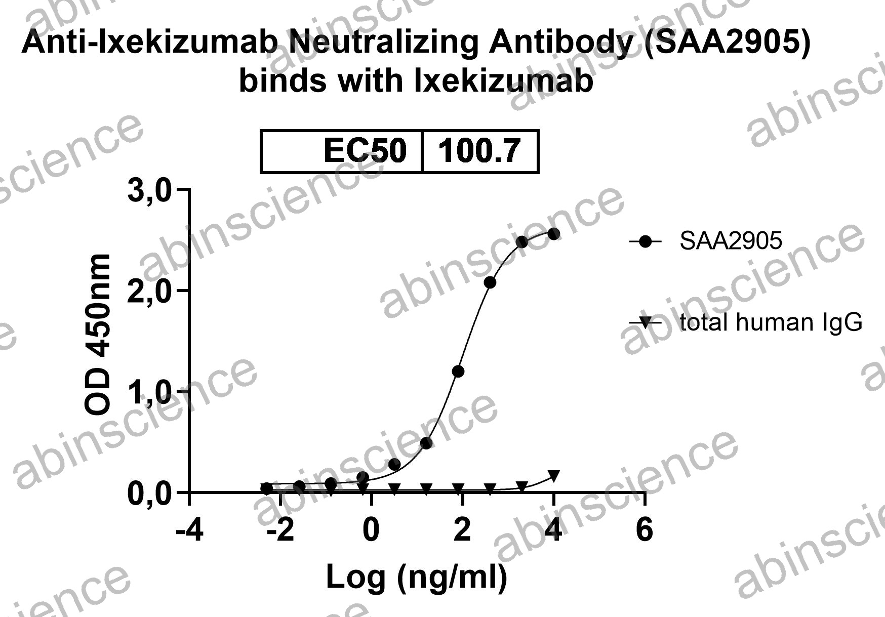 Anti-Ixekizumab Neutralizing Recombinant Antibody (SAA2905)