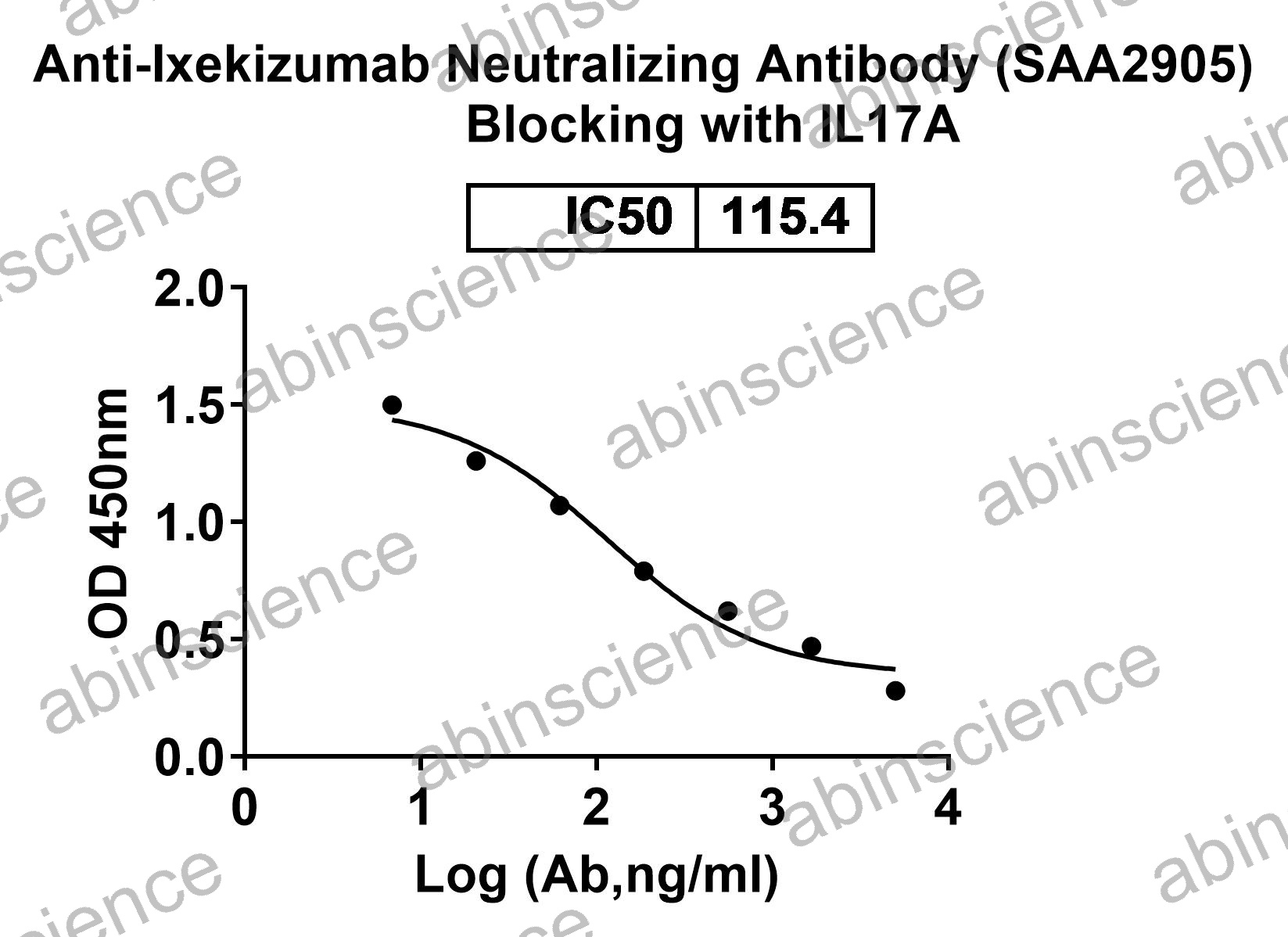 Anti-Ixekizumab Neutralizing Recombinant Antibody (SAA2905)
