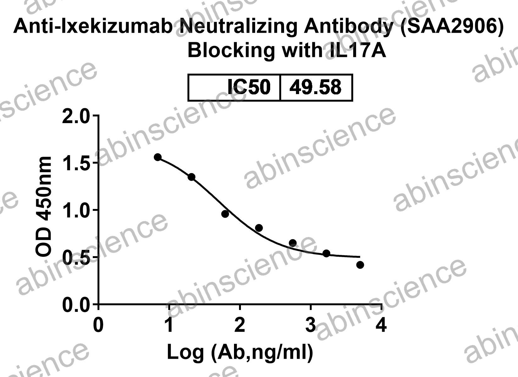 Anti-Ixekizumab Neutralizing Recombinant Antibody (SAA2906)