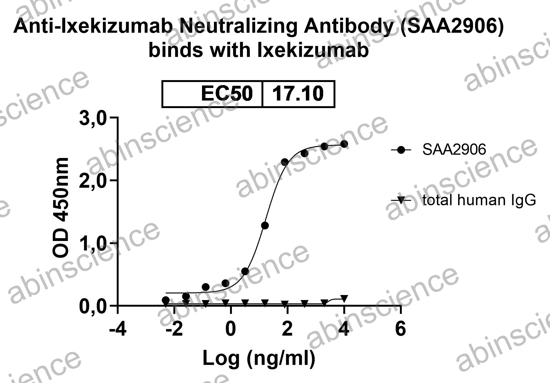 Anti-Ixekizumab Neutralizing Recombinant Antibody (SAA2906)