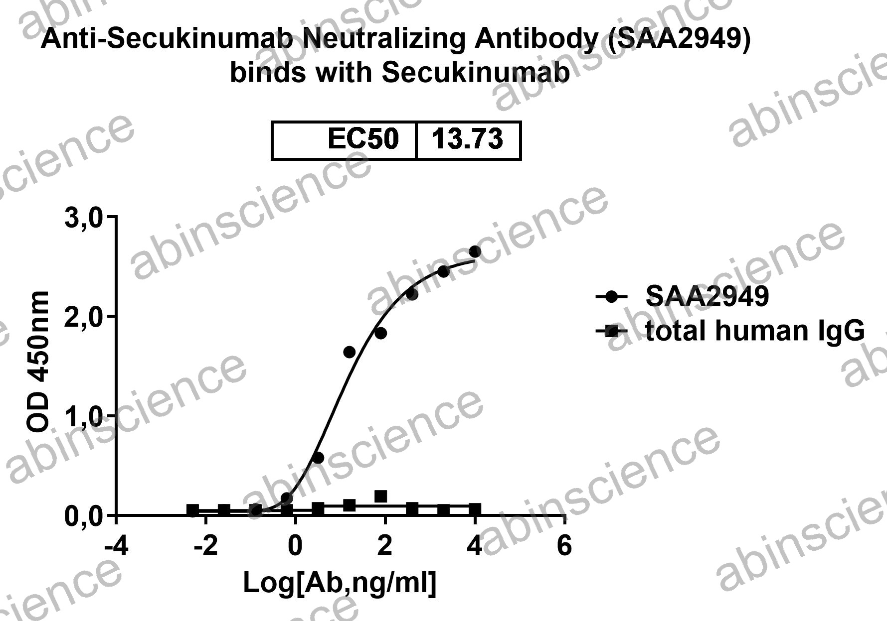 Anti-Secukinumab Neutralizing Recombinant Antibody (SAA2949)