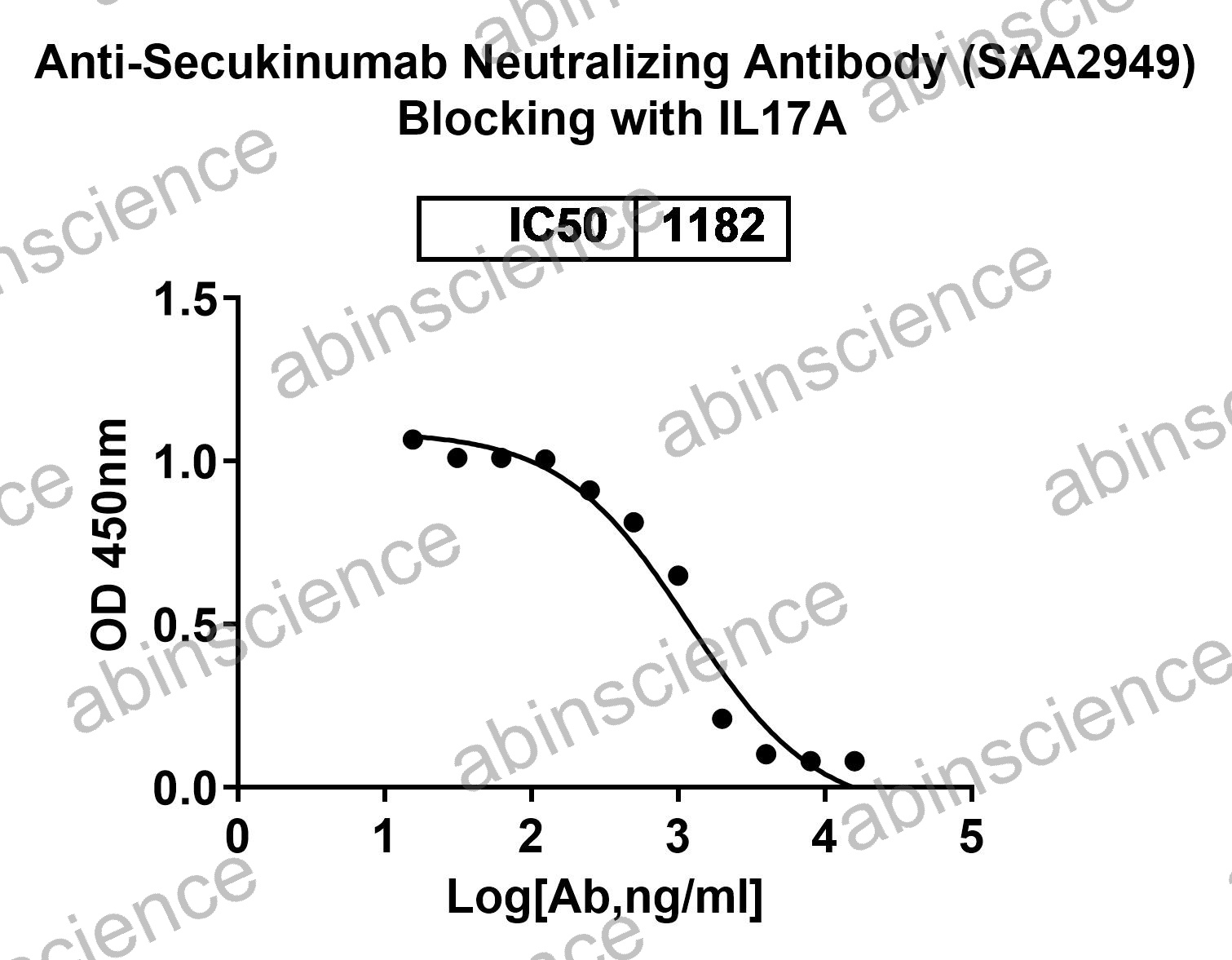 Anti-Secukinumab Neutralizing Recombinant Antibody (SAA2949)