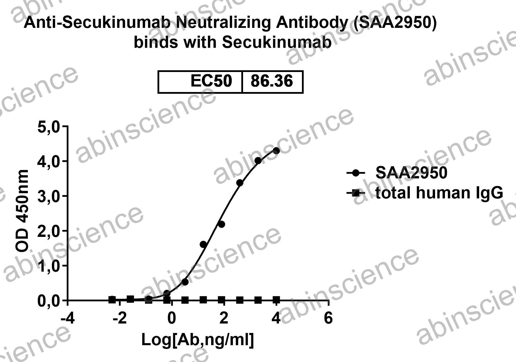 Anti-Secukinumab Neutralizing Recombinant Antibody (SAA2950)