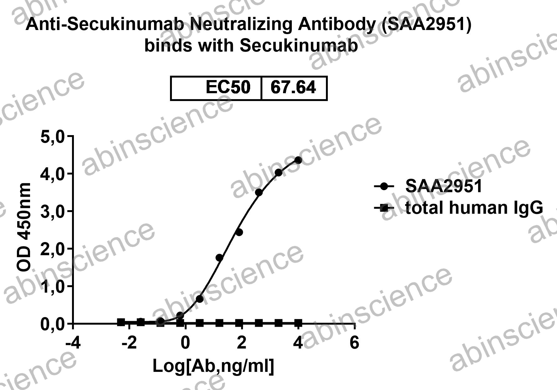 Anti-Secukinumab Neutralizing Recombinant Antibody (SAA2951)