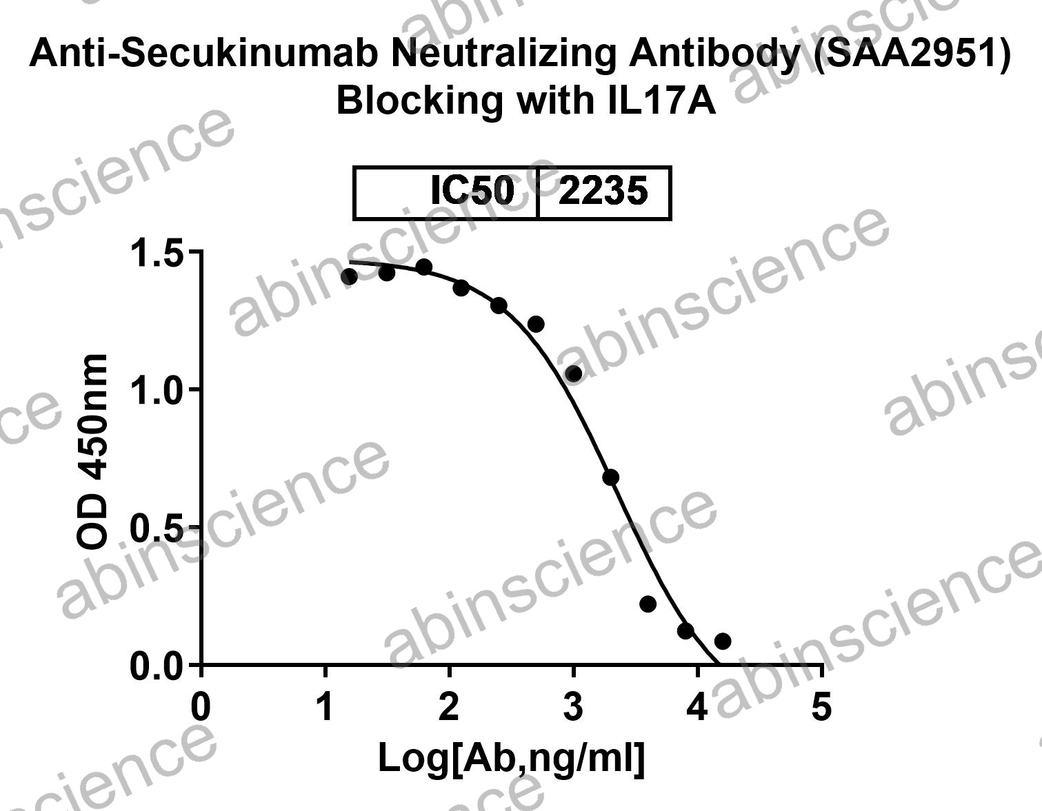 Anti-Secukinumab Neutralizing Recombinant Antibody (SAA2951)