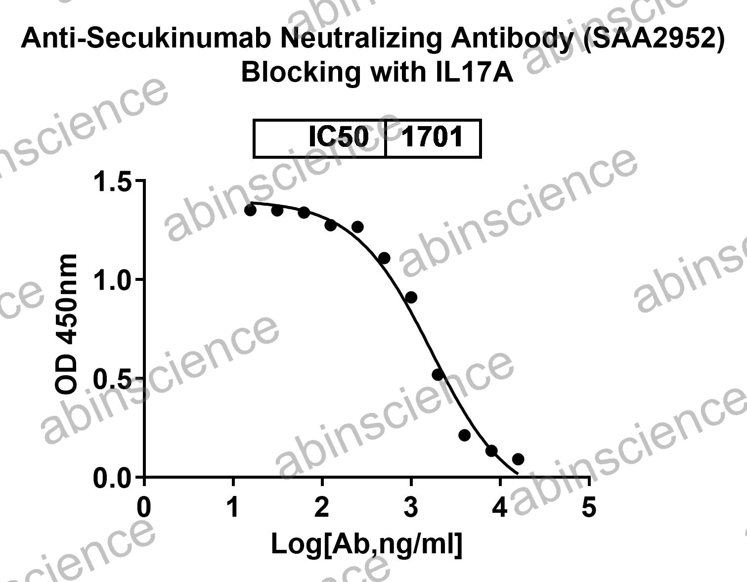 Anti-Secukinumab Neutralizing Recombinant Antibody (SAA2952)