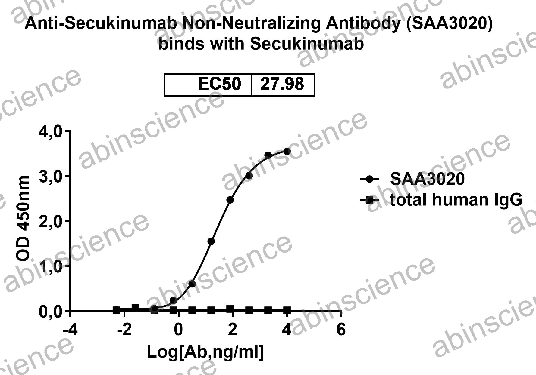 Anti-Secukinumab Non-Neutralizing Recombinant Antibody (SAA3020)