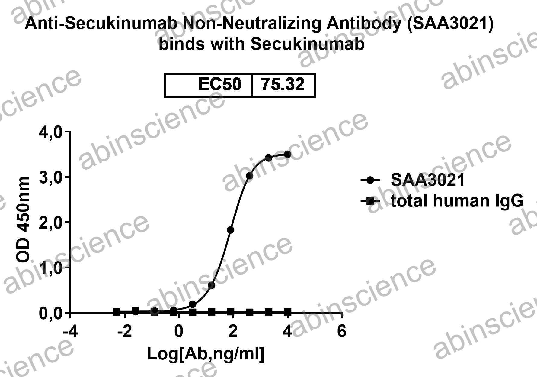 Anti-Secukinumab Non-Neutralizing Recombinant Antibody (SAA3021)