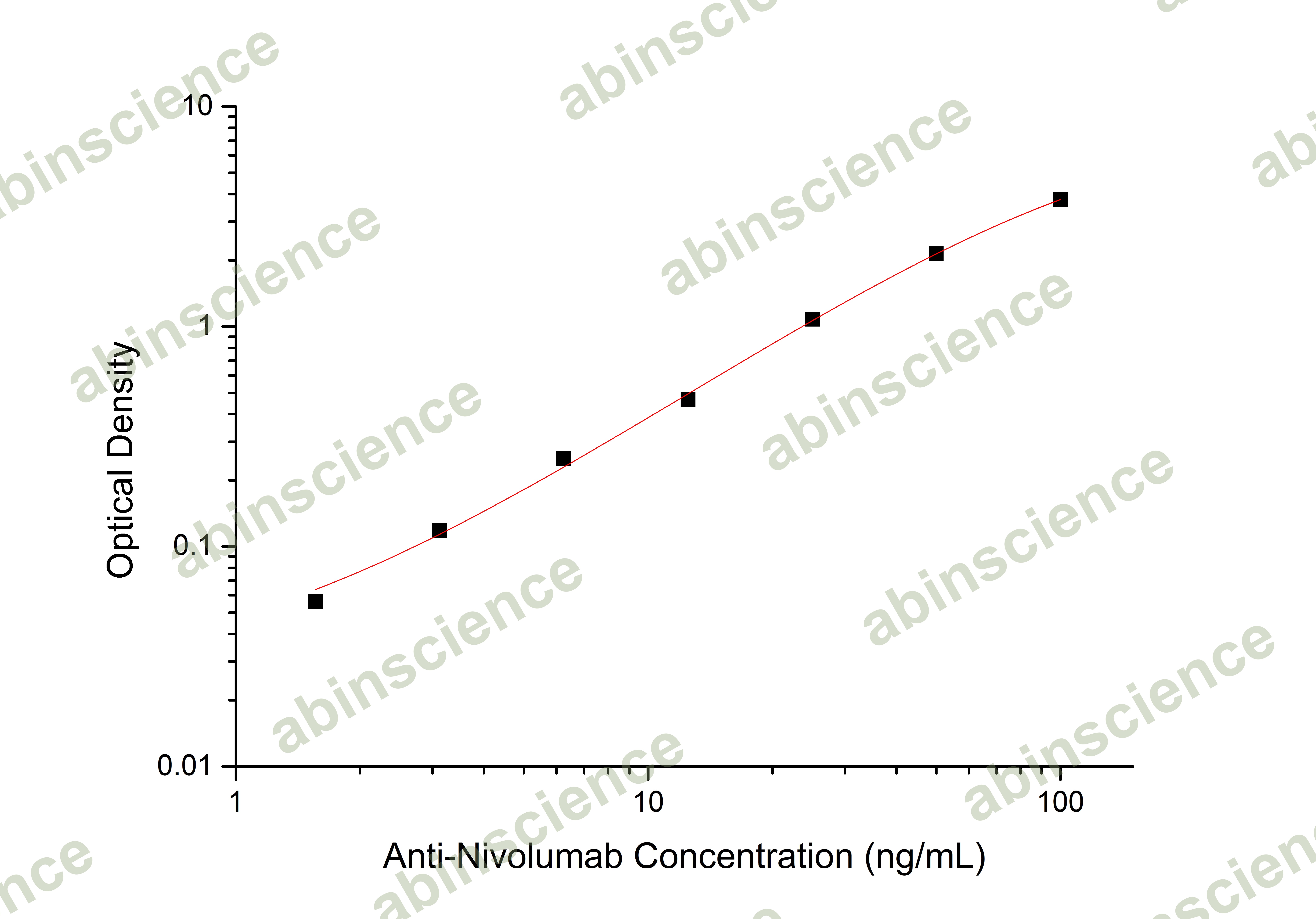 Anti-Nivolumab ELISA Kit