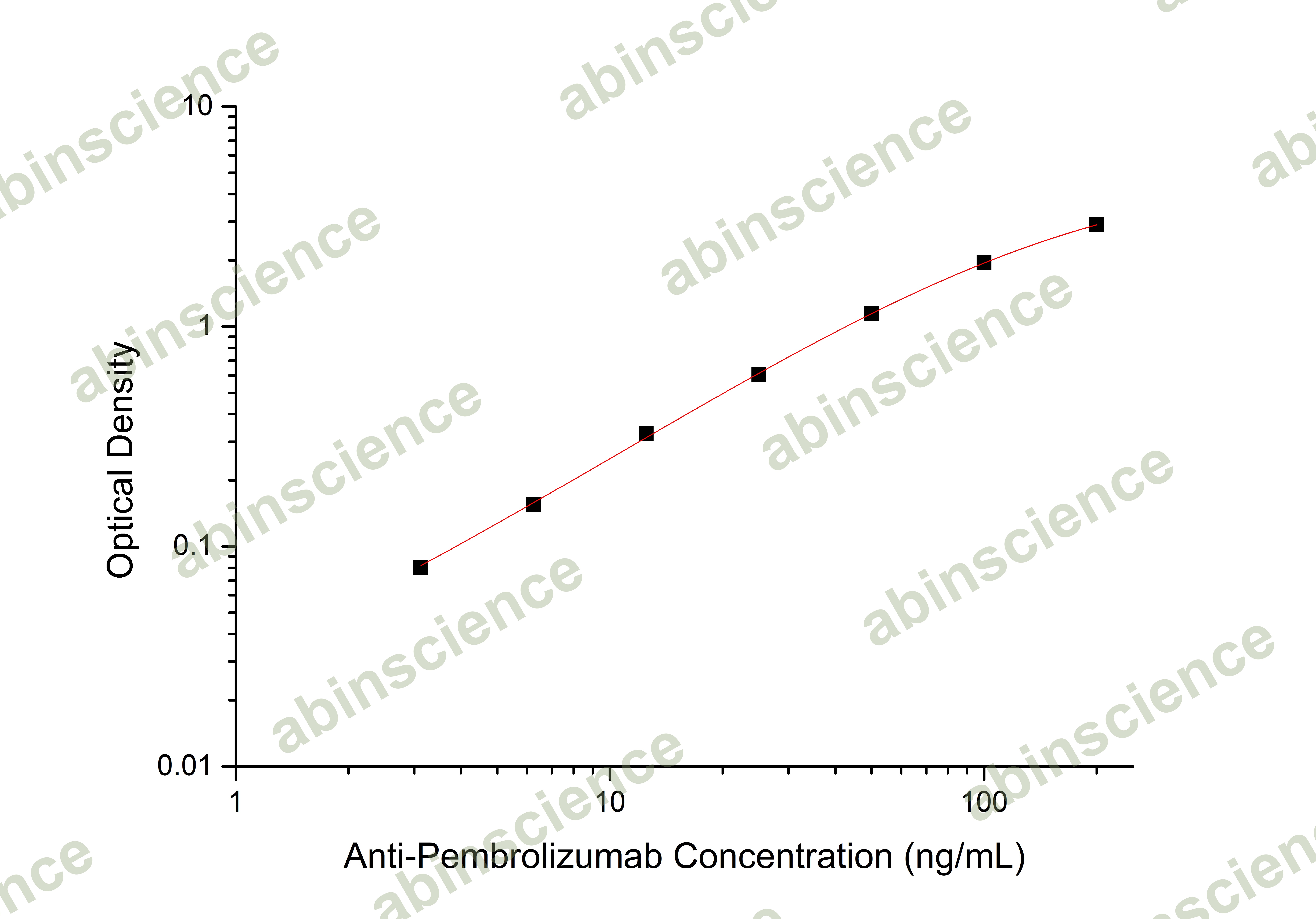 Anti-Pembrolizumab ELISA Kit