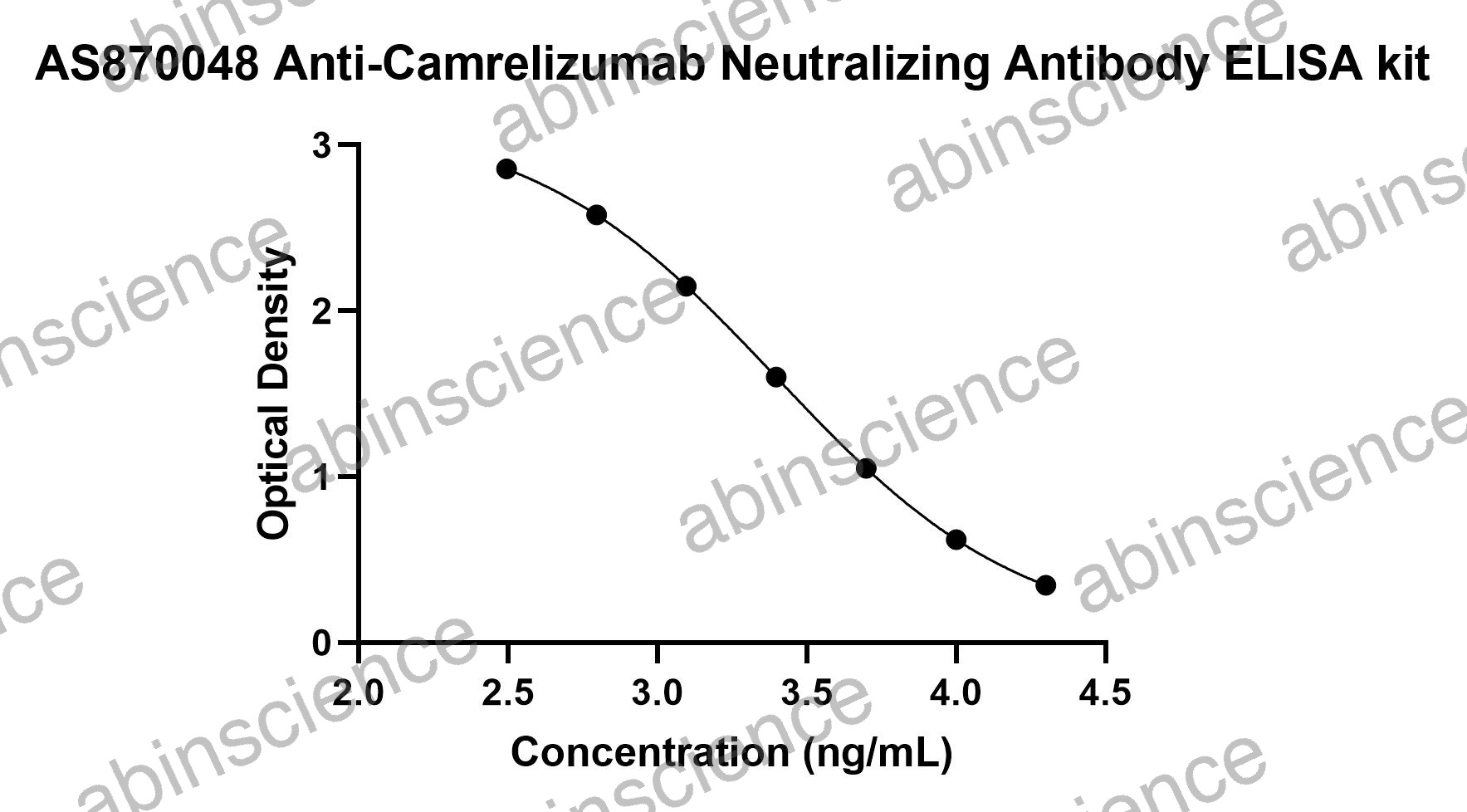 Anti-Camrelizumab Neutralizing Antibody ELISA kit