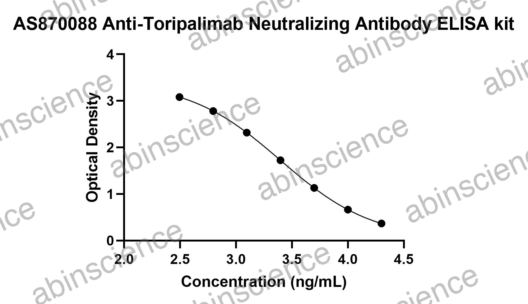 Anti-Toripalimab Neutralizing Antibody ELISA kit