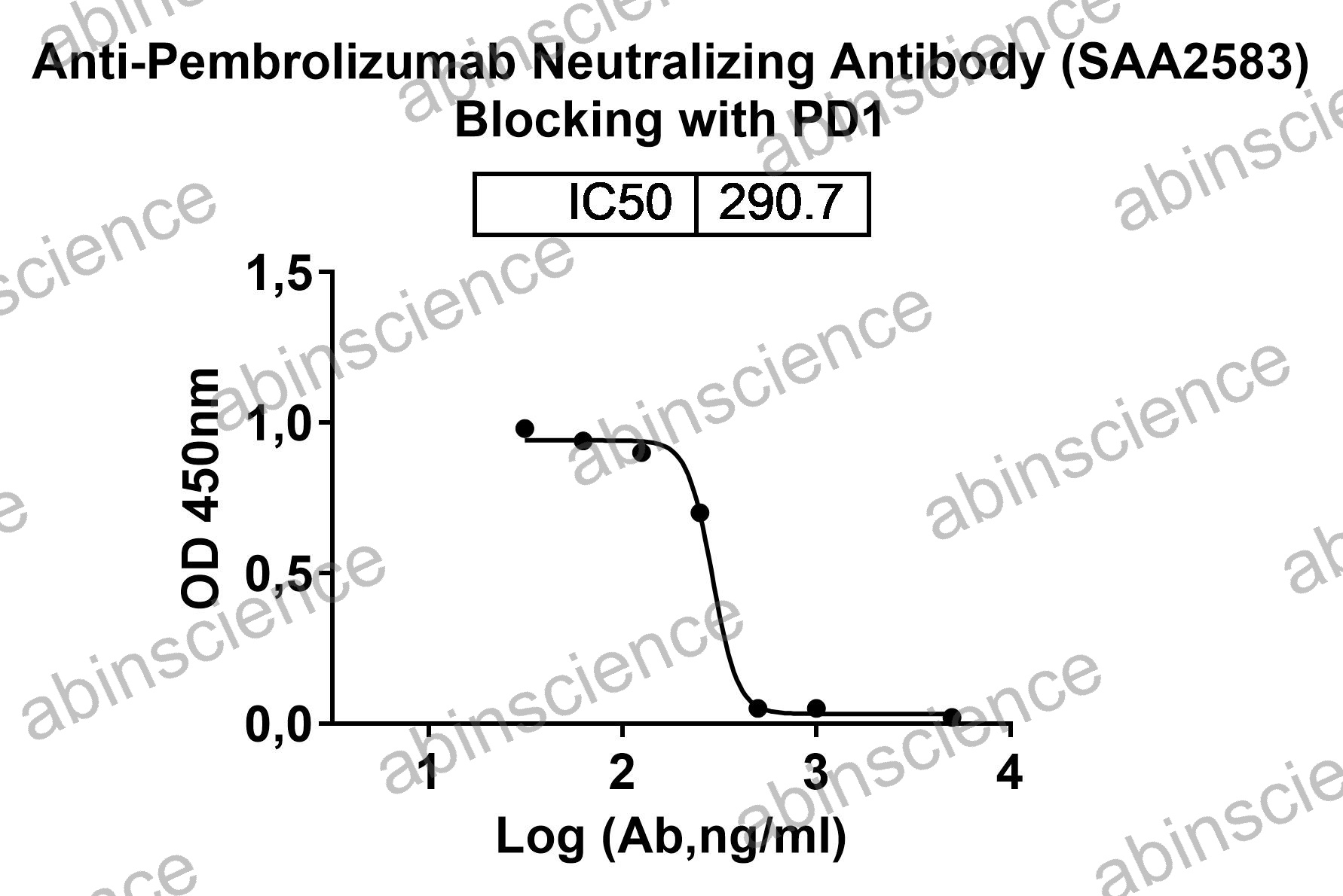 Anti-Pembrolizumab Neutralizing Recombinant Antibody (SAA2583)