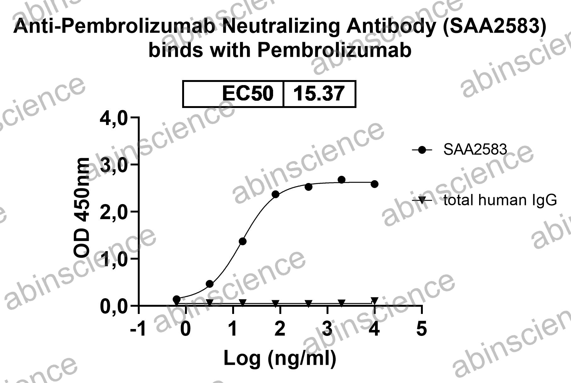 Anti-Pembrolizumab Neutralizing Recombinant Antibody (SAA2583)