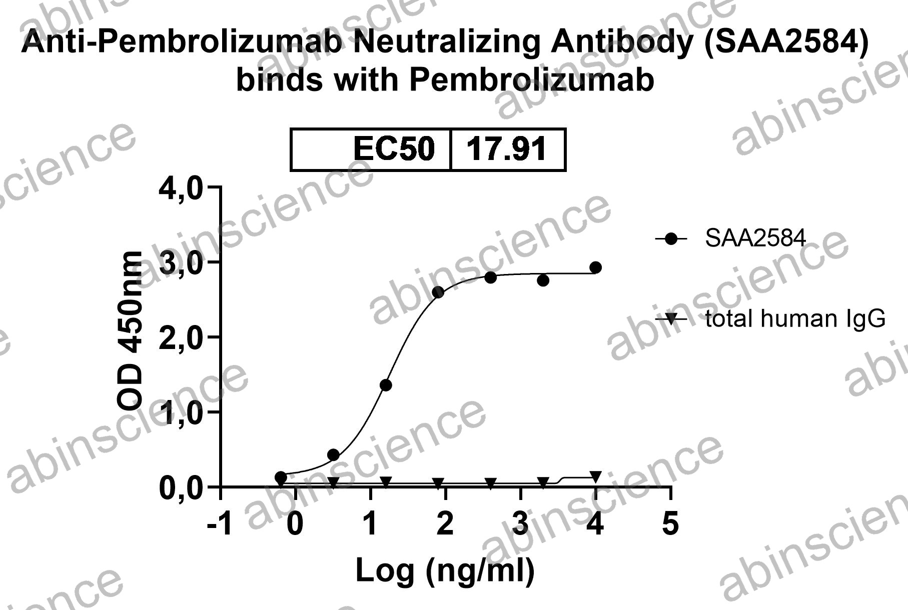 Anti-Pembrolizumab Neutralizing Recombinant Antibody (SAA2584)