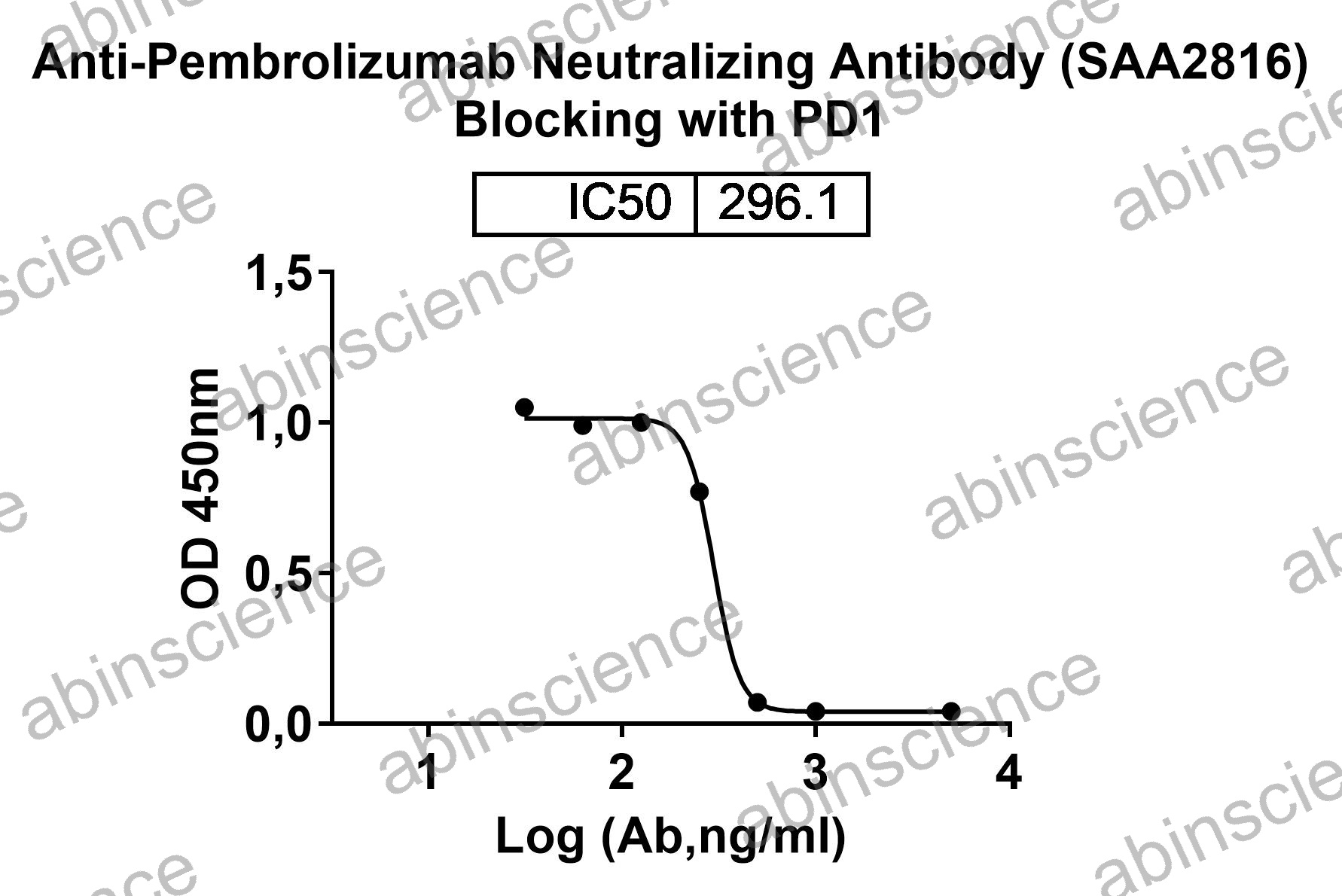 Anti-Pembrolizumab Neutralizing Recombinant Antibody (SAA2816)