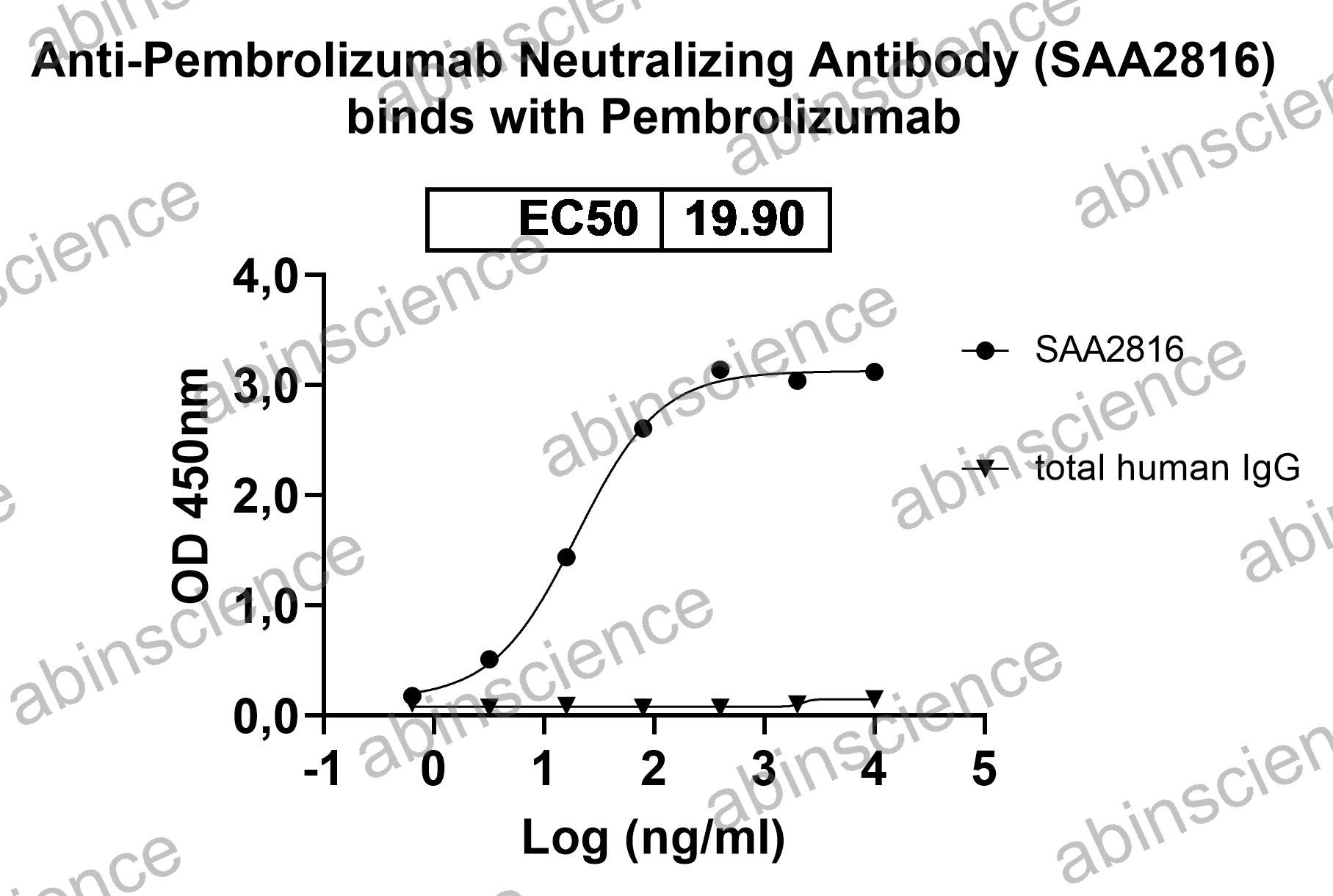 Anti-Pembrolizumab Neutralizing Recombinant Antibody (SAA2816)