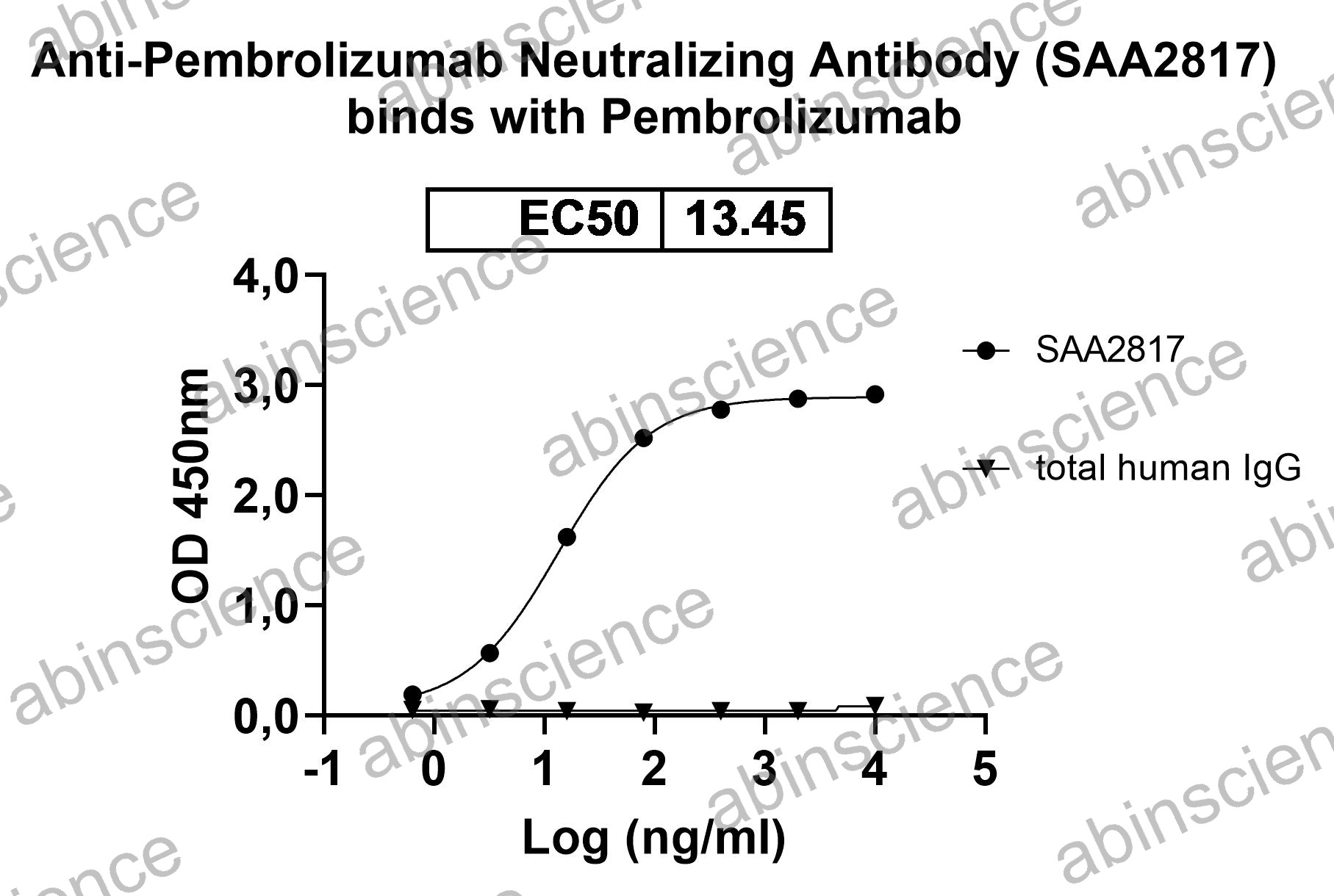 Anti-Pembrolizumab Neutralizing Recombinant Antibody (SAA2817)