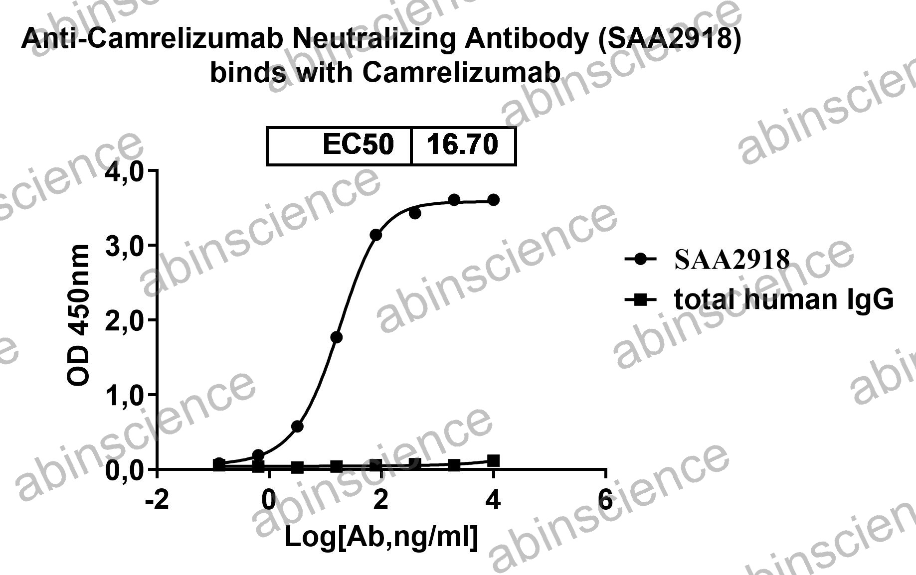 Anti-Camrelizumab Neutralizing Recombinant Antibody (SAA2918)