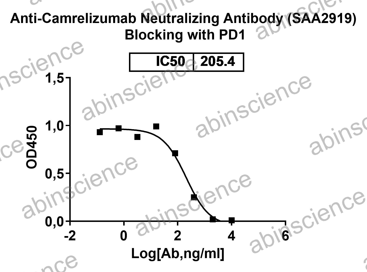 Anti-Camrelizumab Neutralizing Recombinant Antibody (SAA2919)