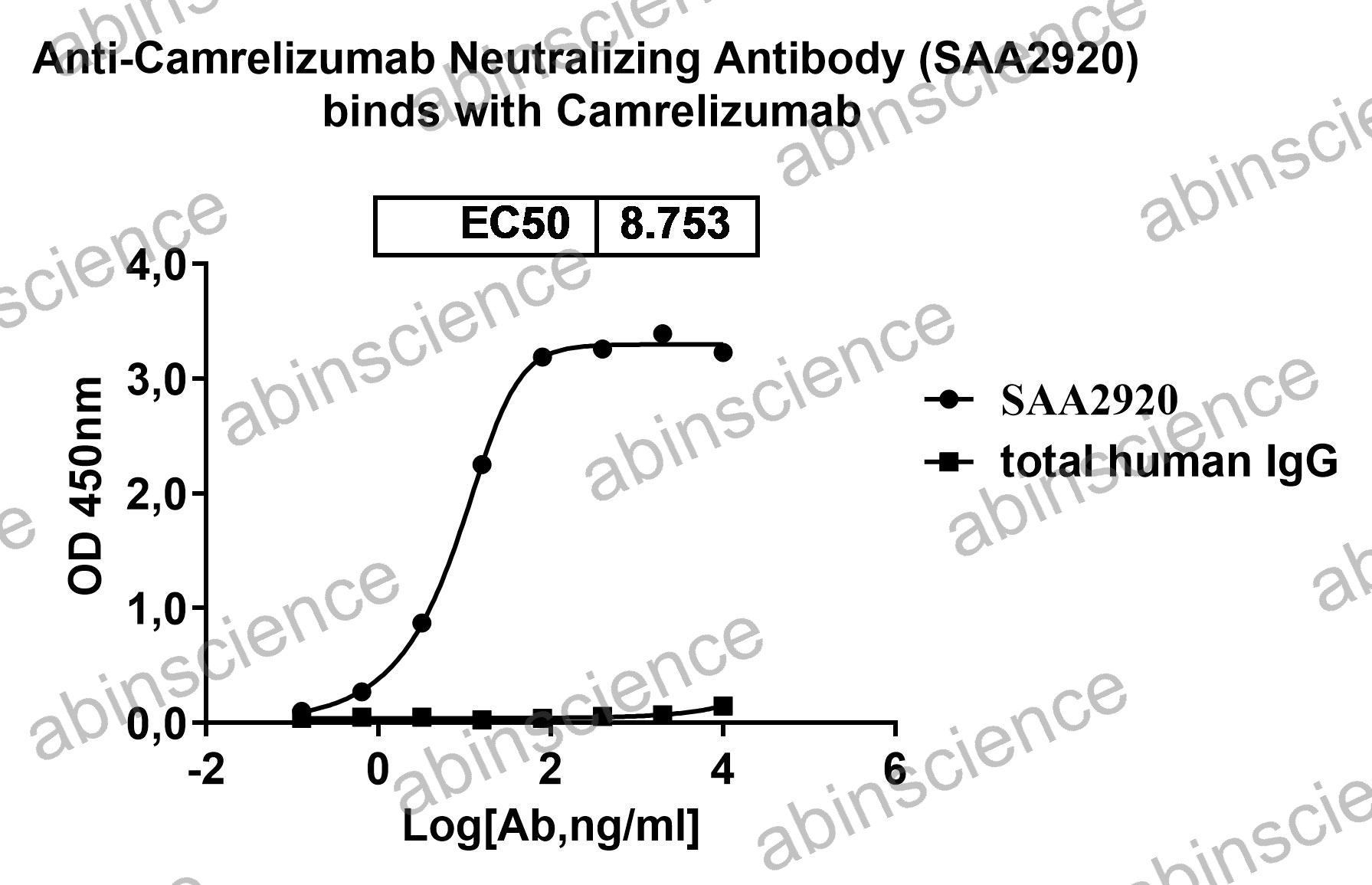 Anti-Camrelizumab Neutralizing Recombinant Antibody (SAA2920)