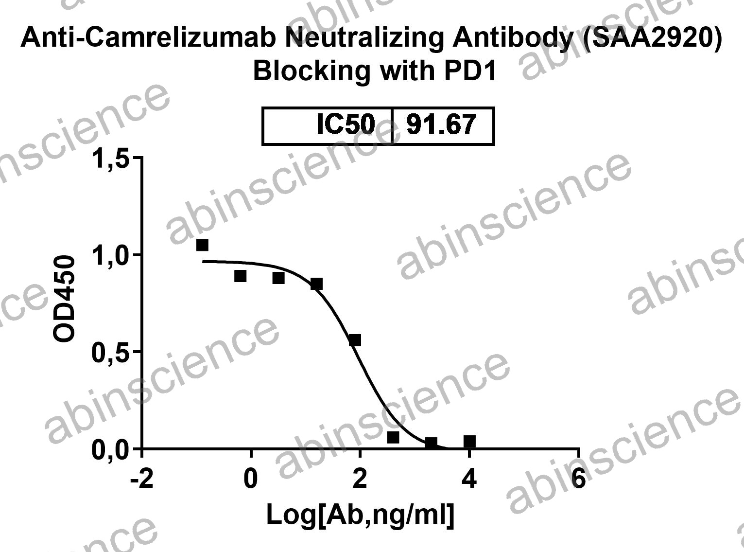 Anti-Camrelizumab Neutralizing Recombinant Antibody (SAA2920)
