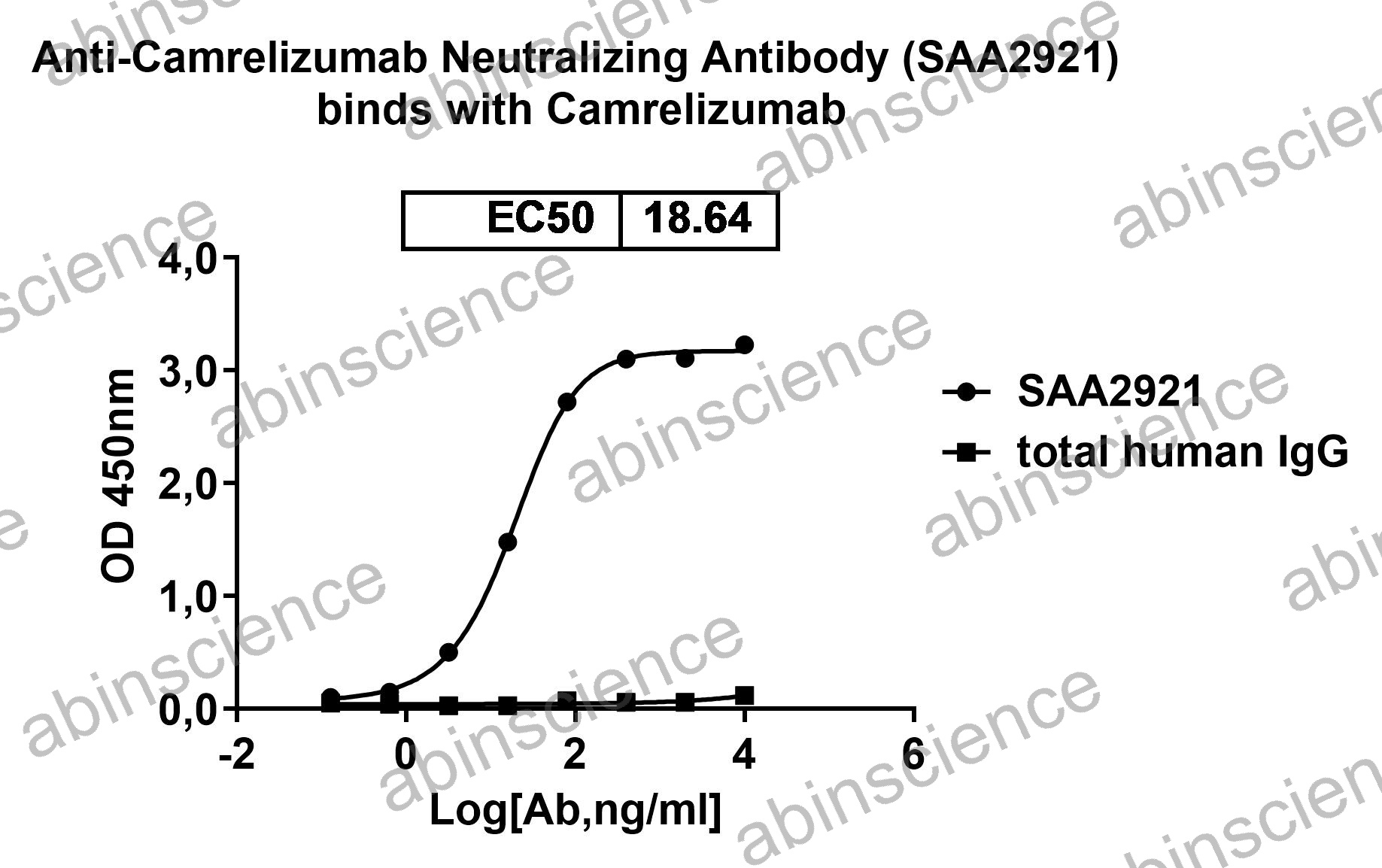 Anti-Camrelizumab Neutralizing Recombinant Antibody (SAA2921)