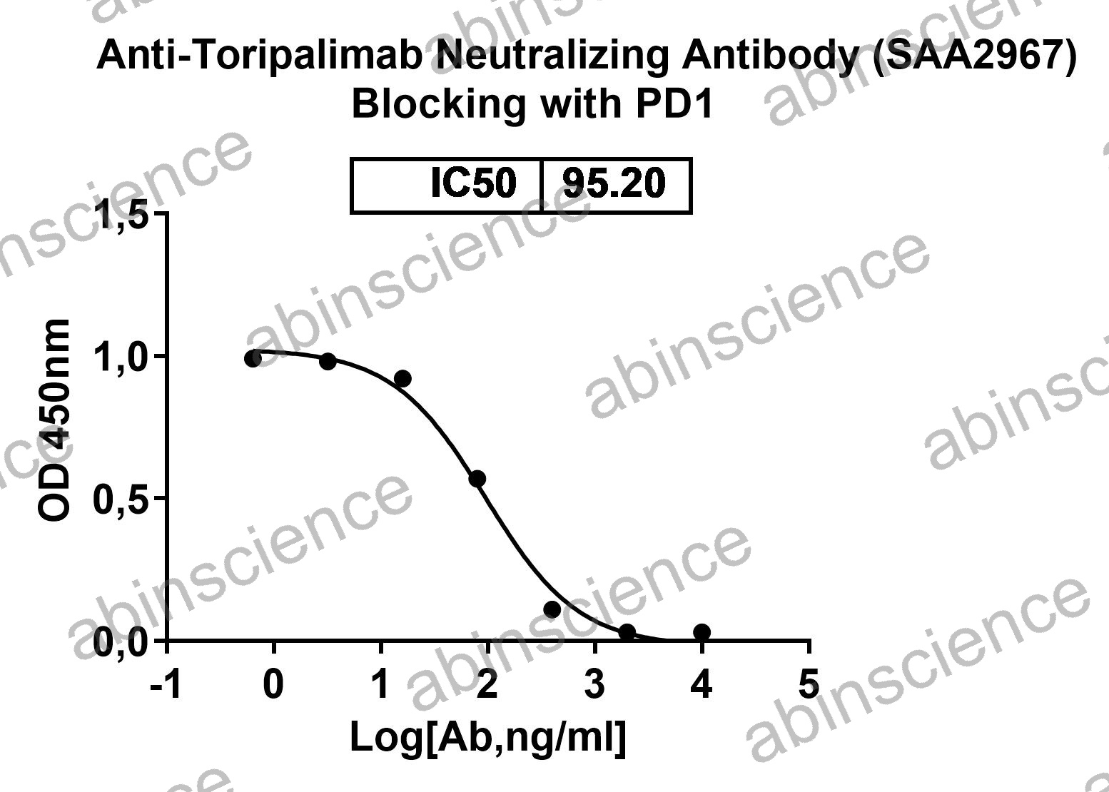 Anti-Toripalimab Neutralizing Recombinant Antibody (SAA2967)