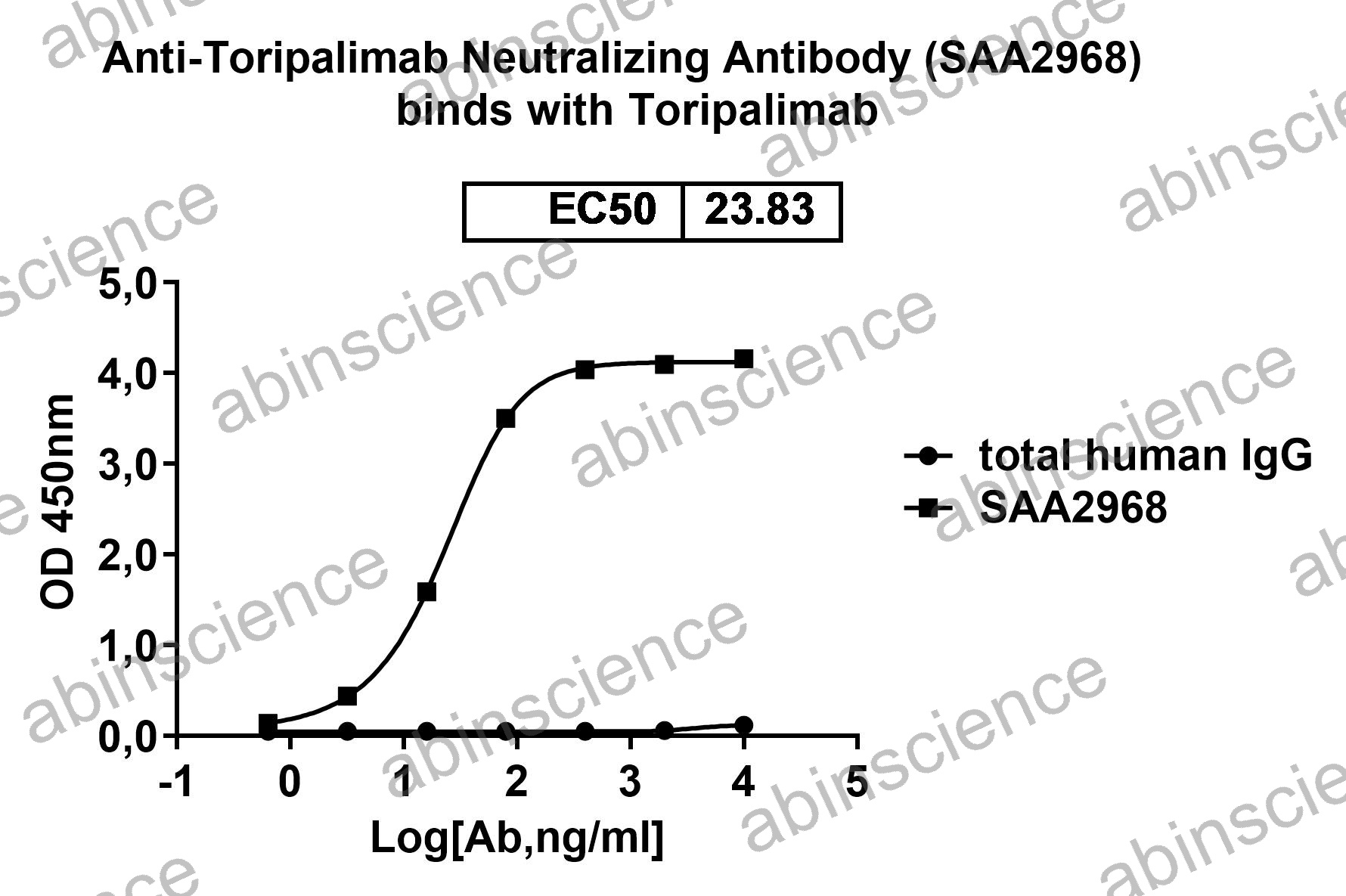 Anti-Toripalimab Neutralizing Recombinant Antibody (SAA2968)