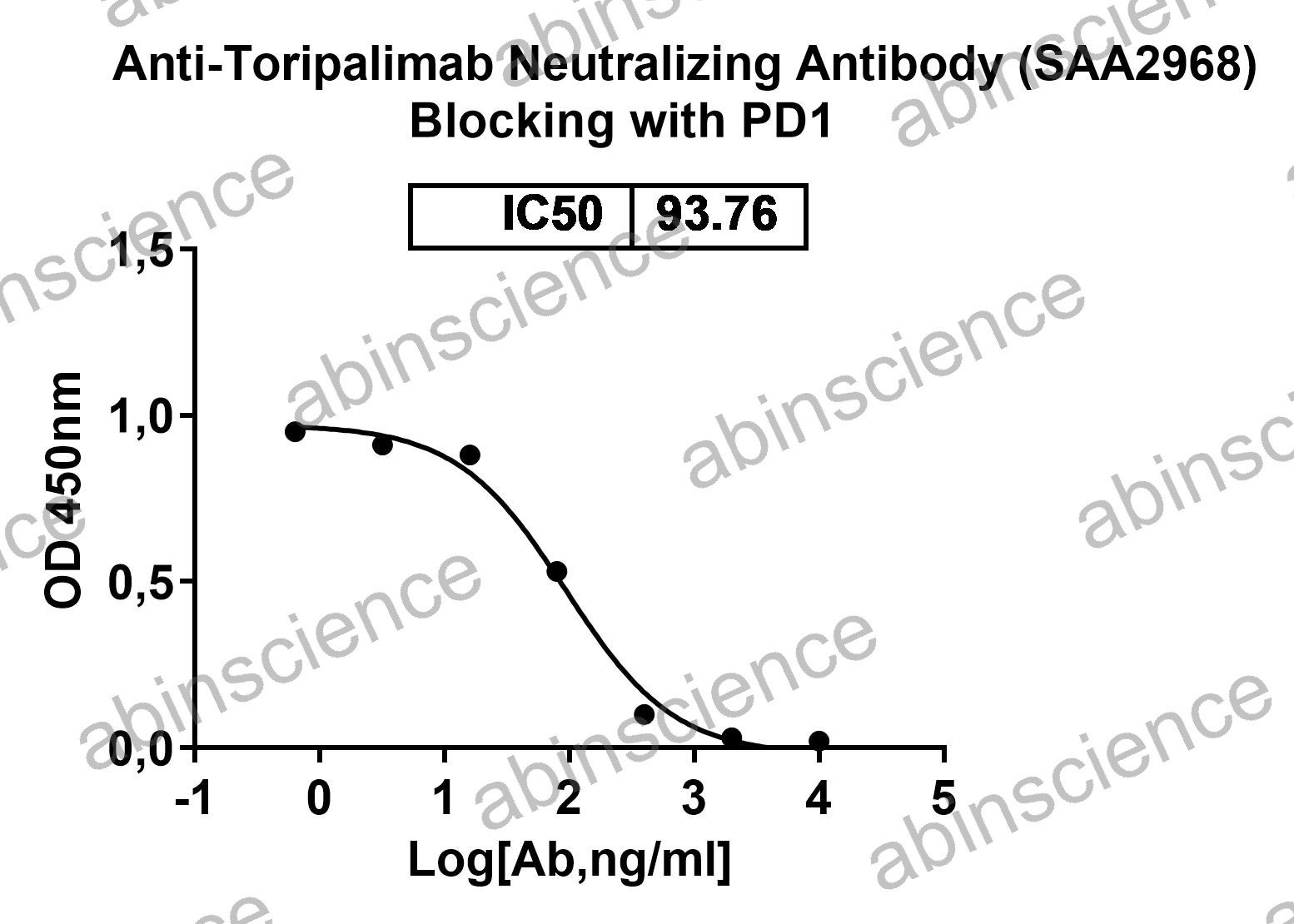 Anti-Toripalimab Neutralizing Recombinant Antibody (SAA2968)