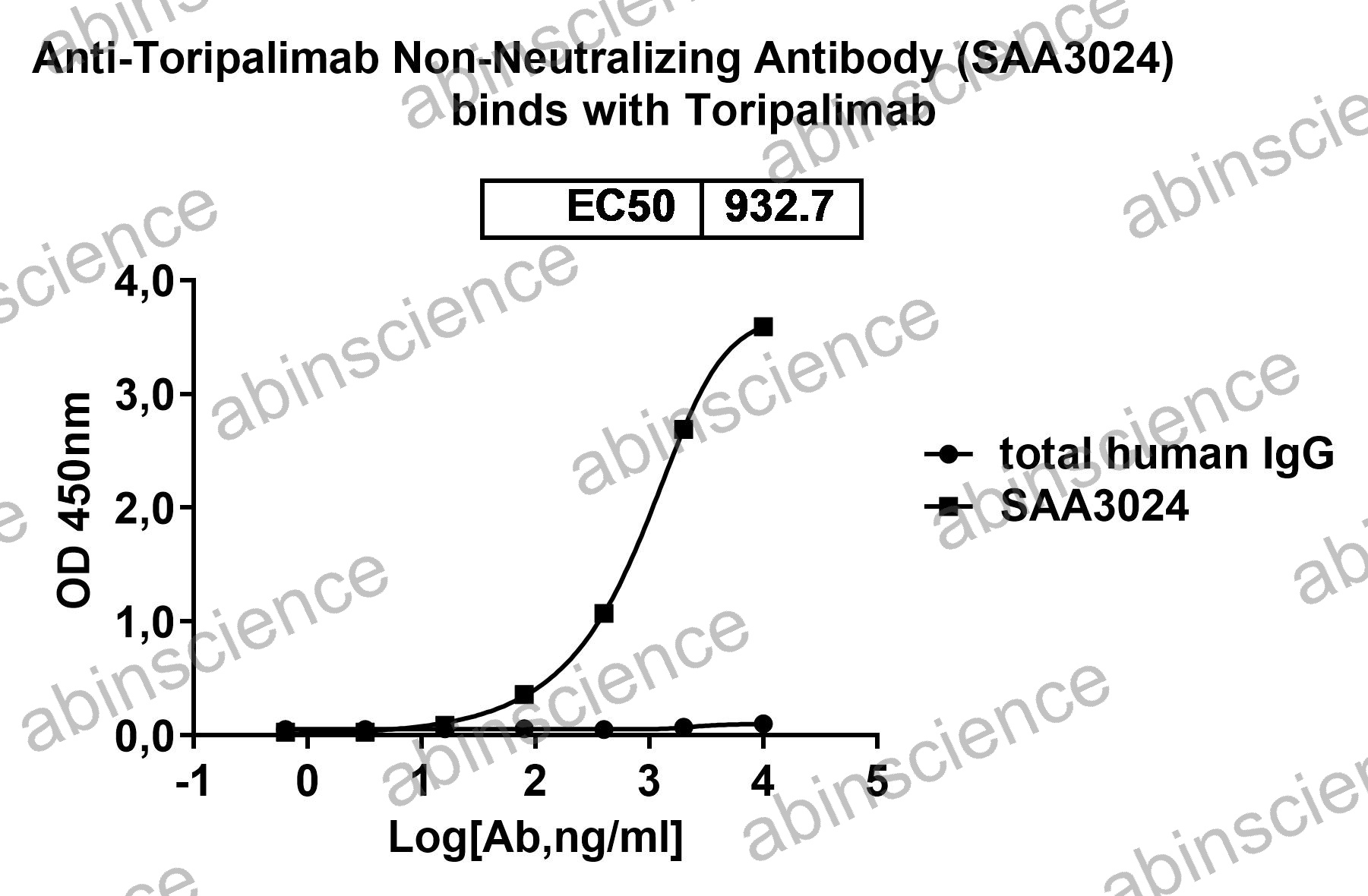Anti-Toripalimab Non-Neutralizing Recombinant Antibody (SAA3024)