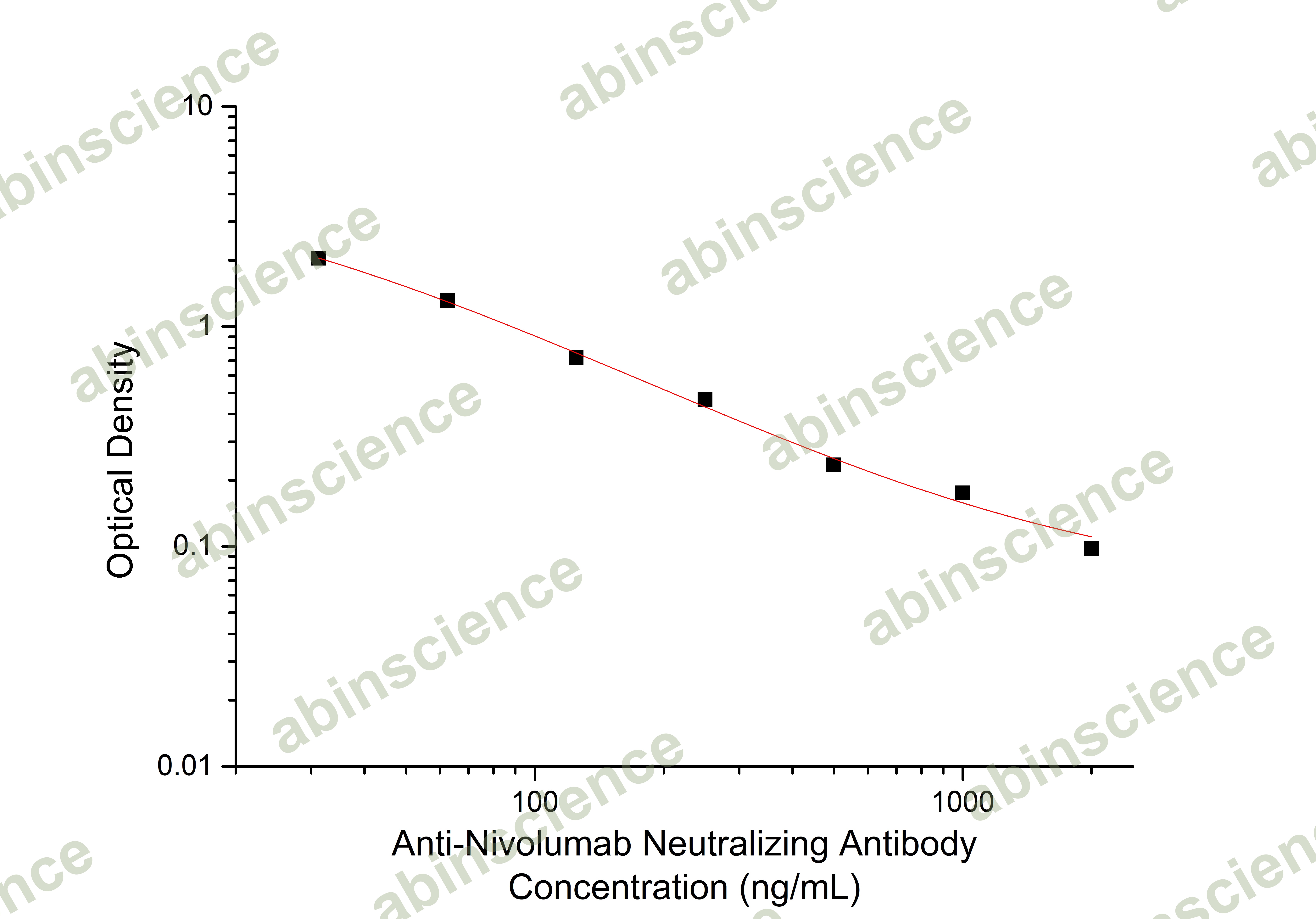 Anti-Nivolumab Neutralizing Antibody ELISA kit