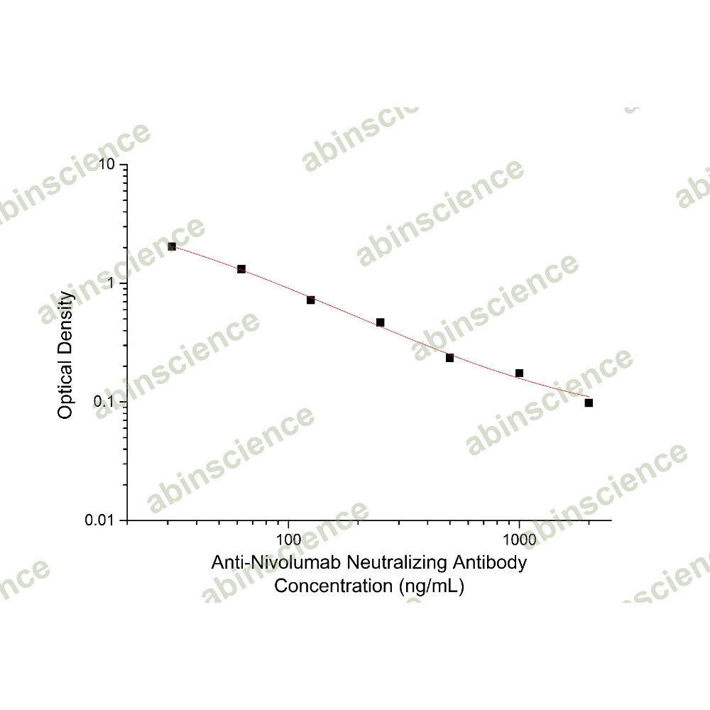 Anti-Nivolumab Neutralizing Antibody ELISA kit