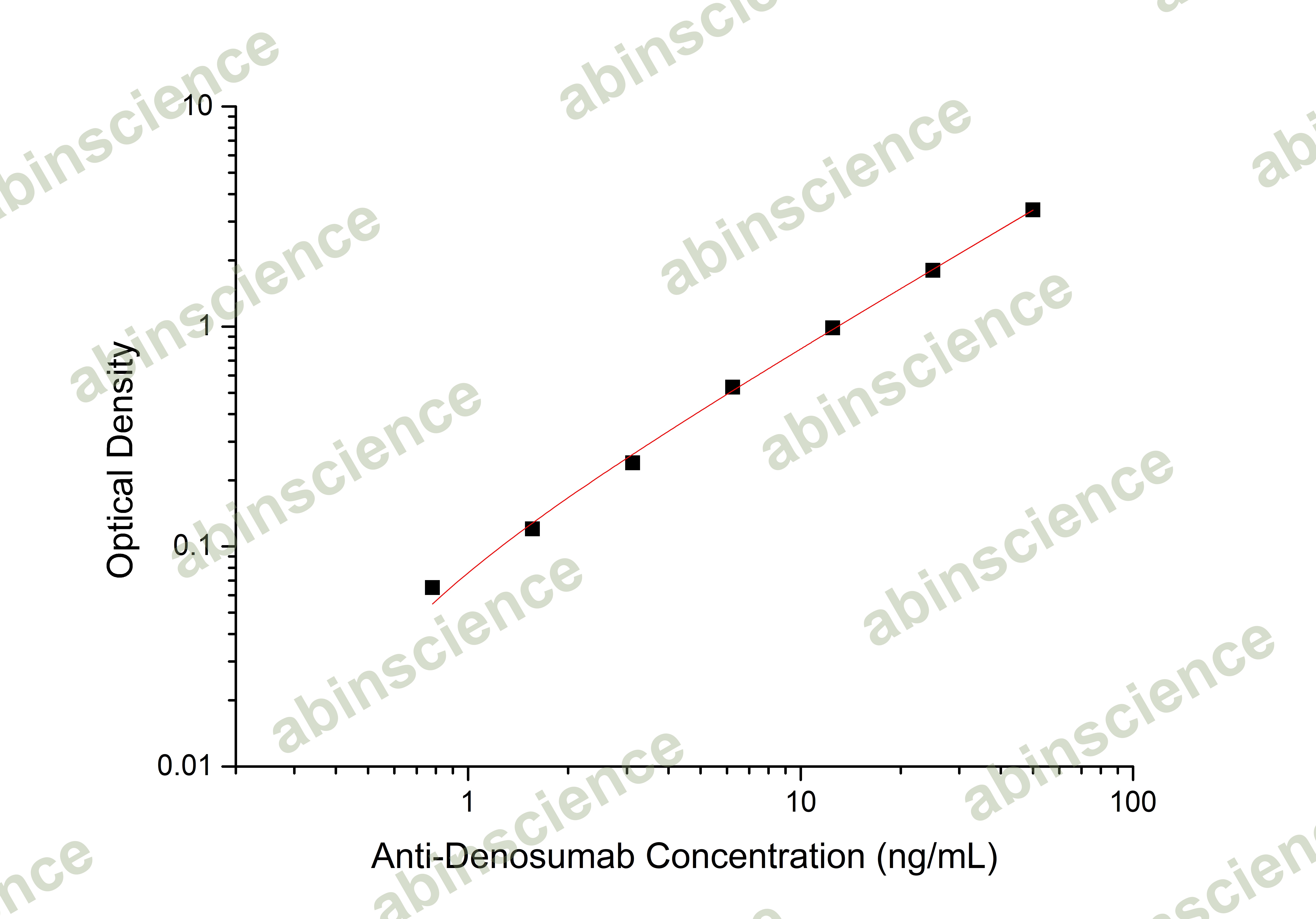 Anti-Denosumab ELISA Kit
