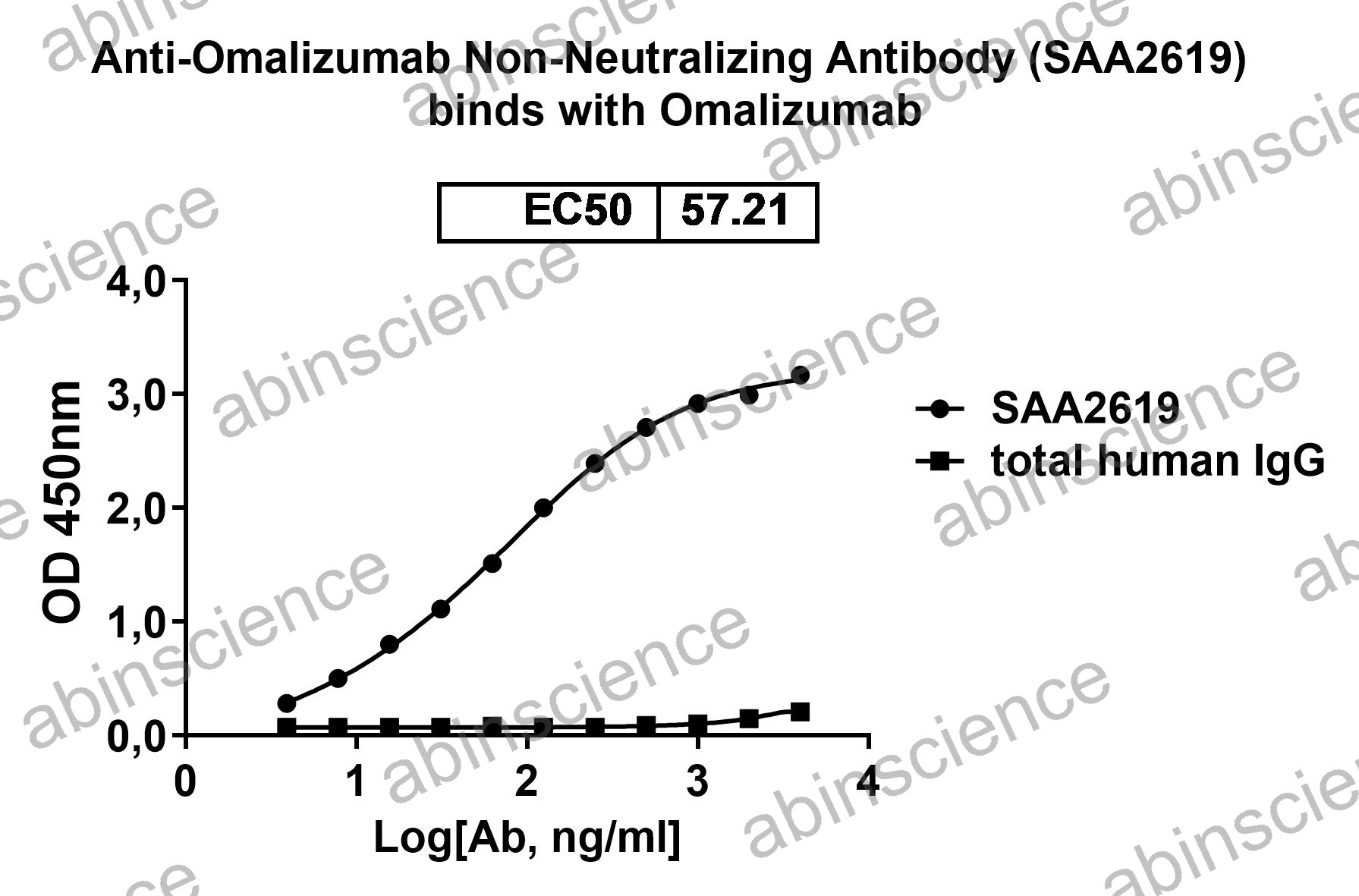 Anti-Omalizumab Non-Neutralizing Recombinant Antibody (SAA2619)