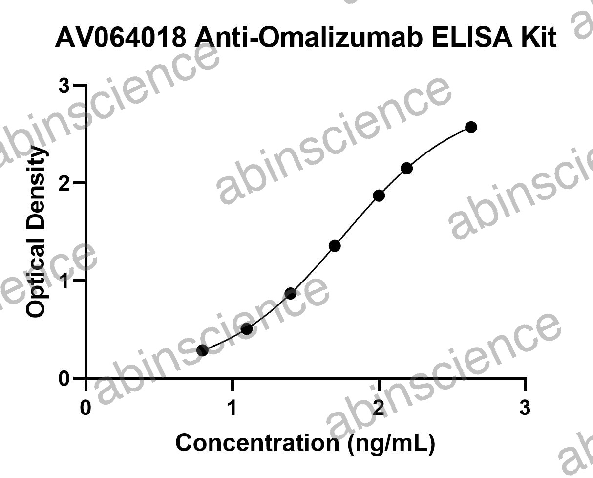 Anti-Omalizumab ELISA Kit