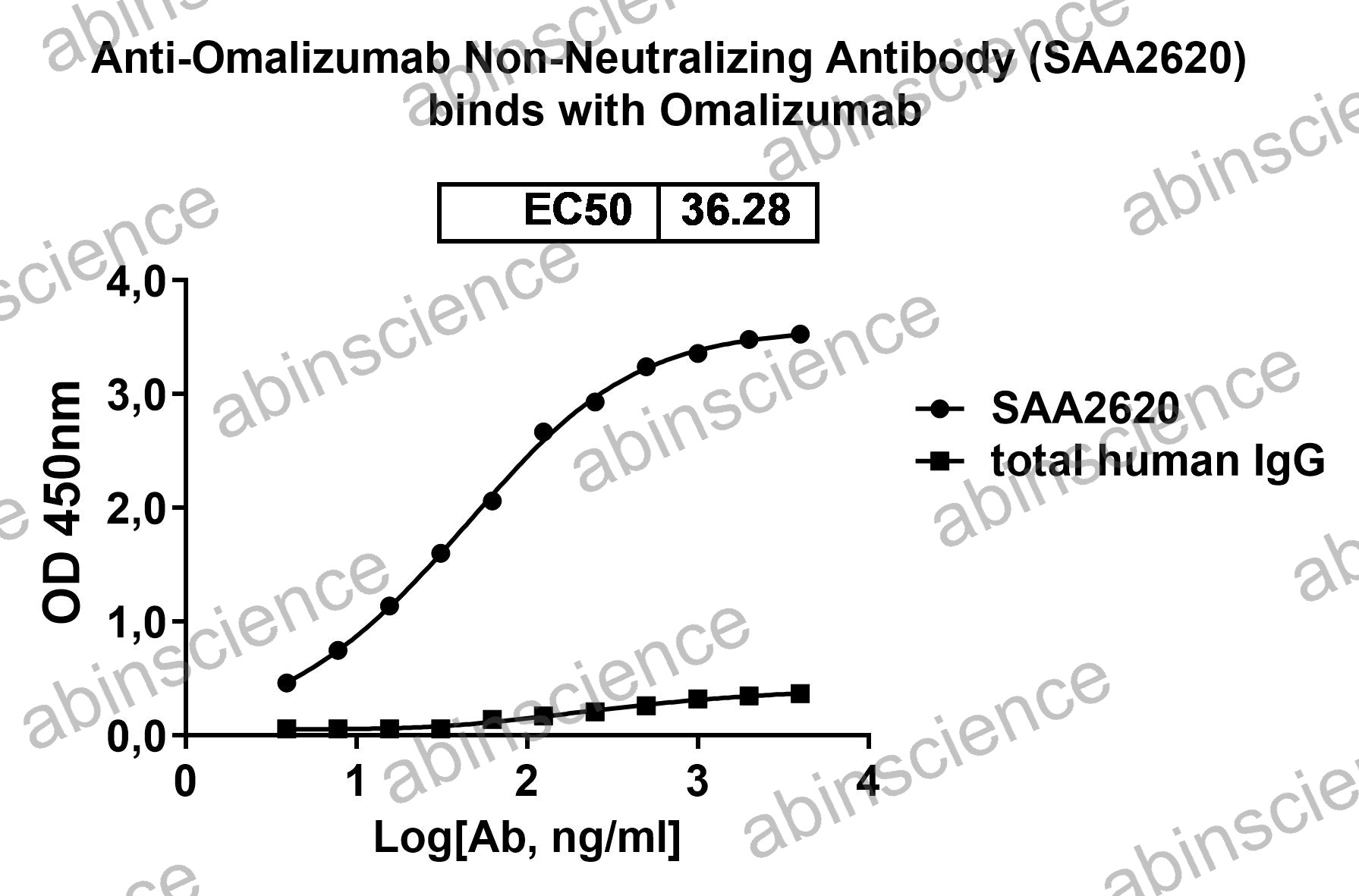 Anti-Omalizumab Non-Neutralizing Recombinant Antibody (SAA2620)