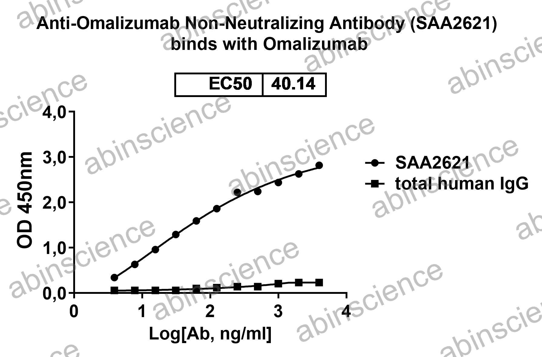 Anti-Omalizumab Non-Neutralizing Recombinant Antibody (SAA2621)