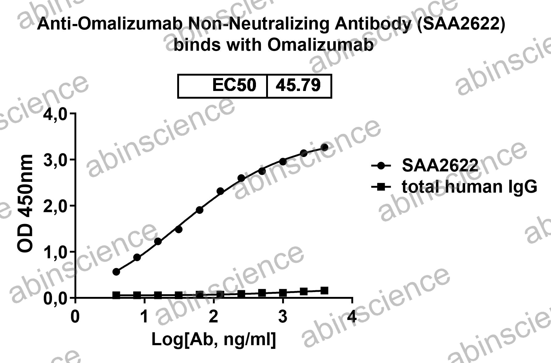 Anti-Omalizumab Non-Neutralizing Recombinant Antibody (SAA2622)