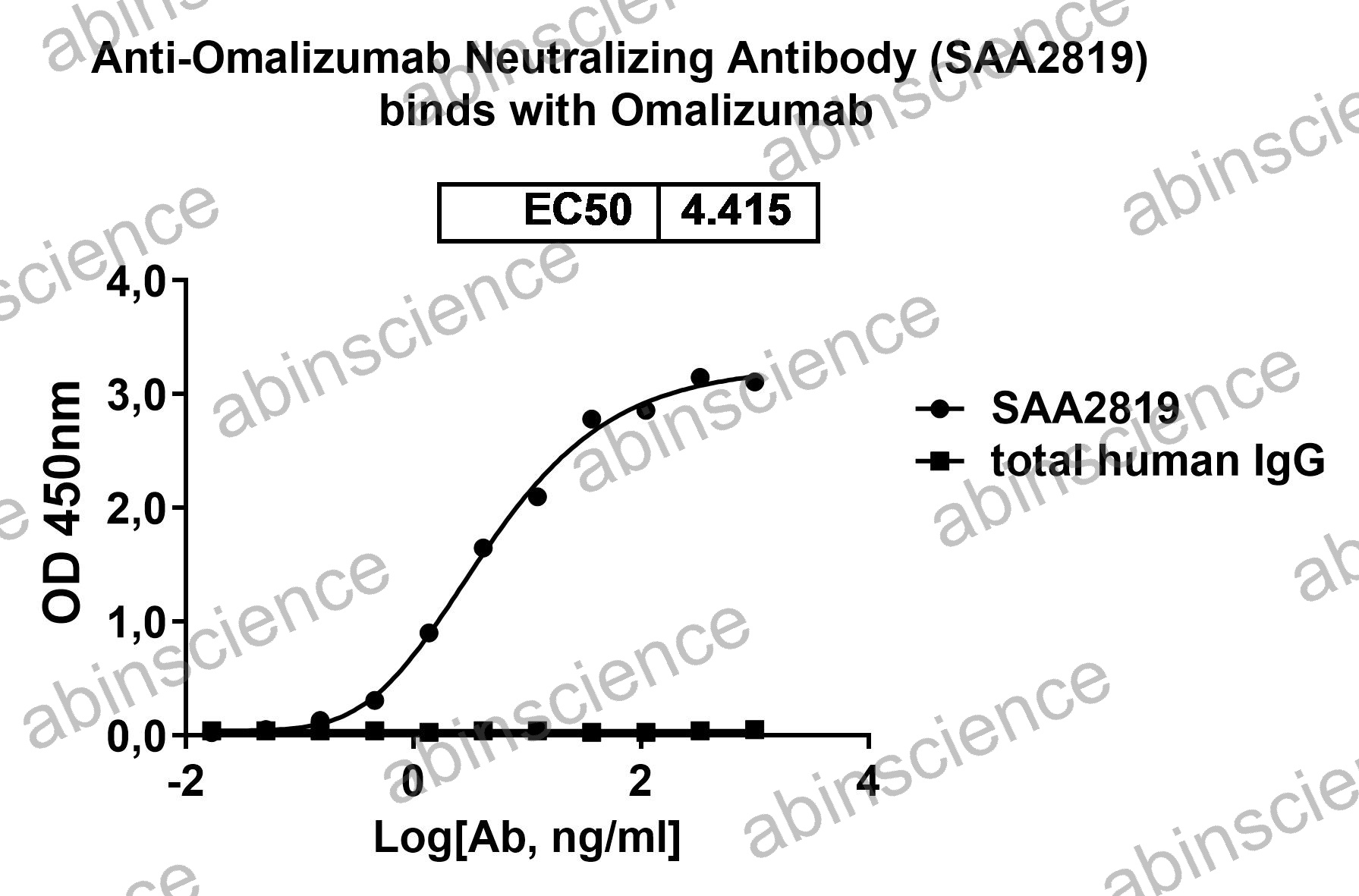 Anti-Omalizumab Neutralizing Recombinant Antibody (SAA2819)