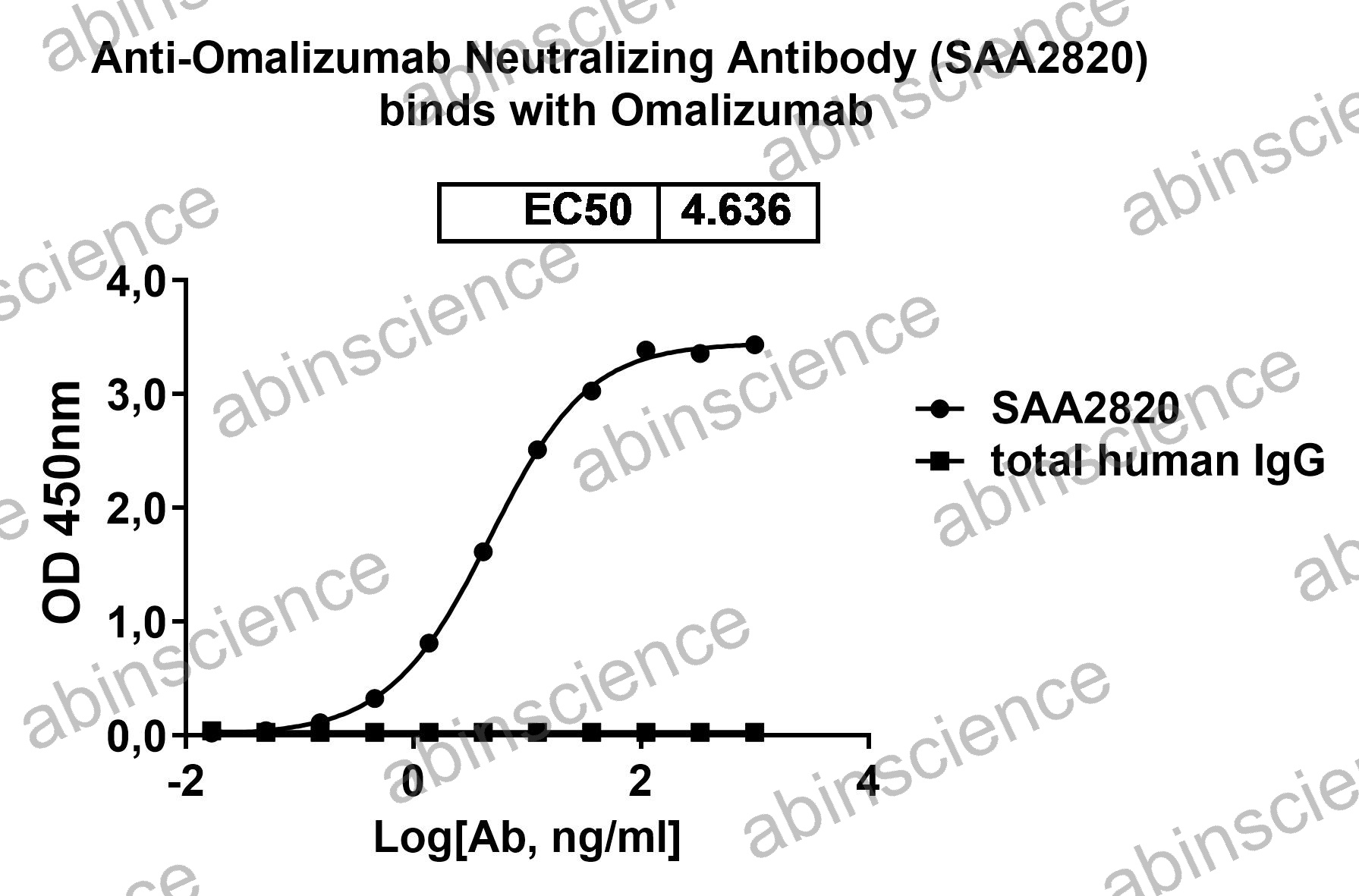 Anti-Omalizumab Neutralizing Recombinant Antibody (SAA2820)