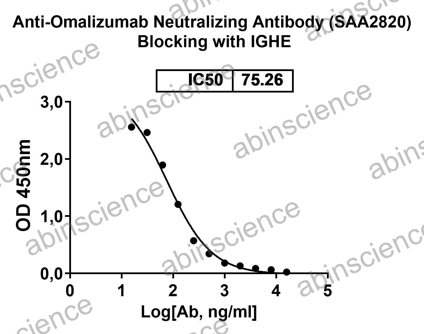 Anti-Omalizumab Neutralizing Recombinant Antibody (SAA2820)