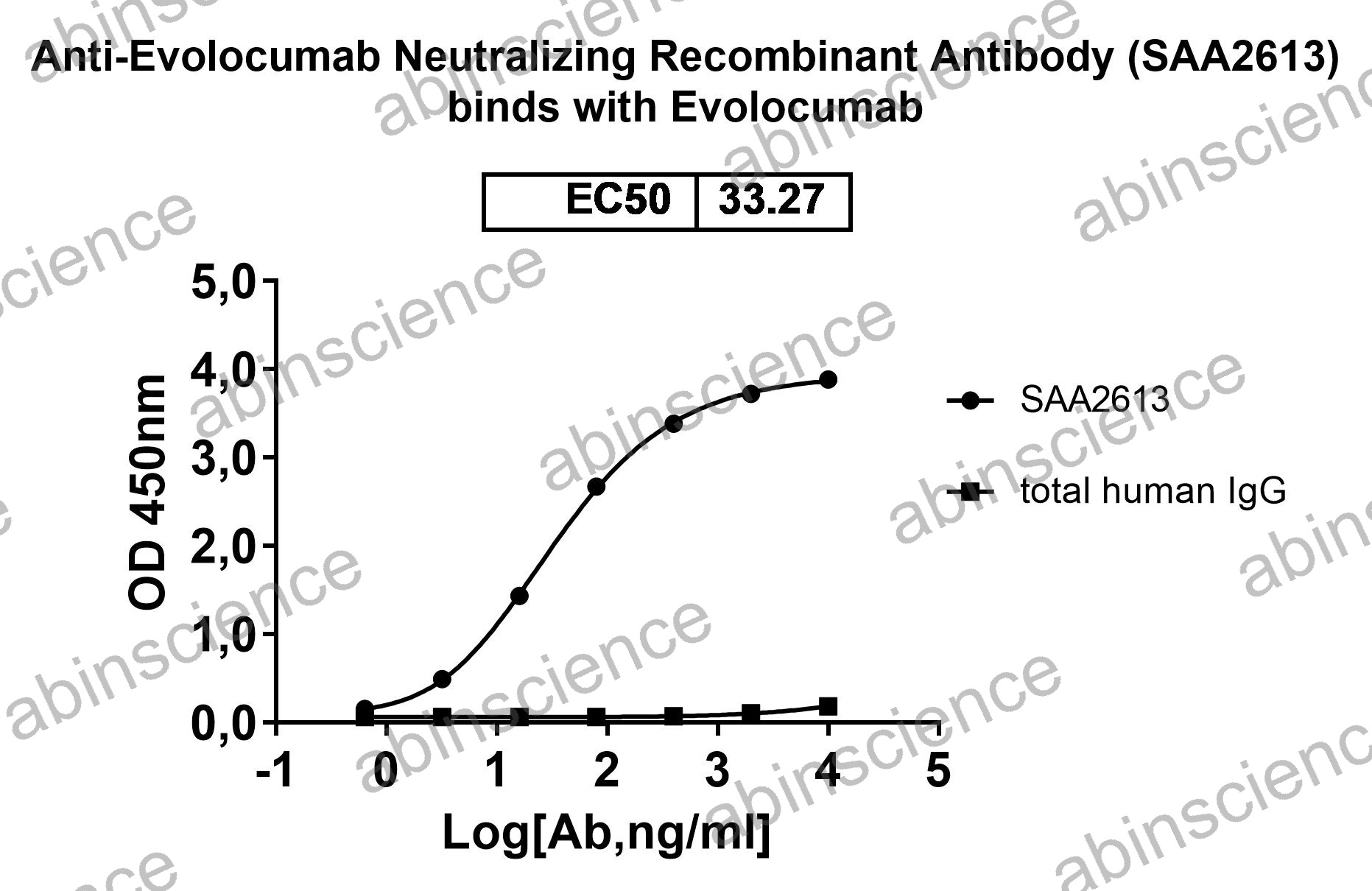 Anti-Evolocumab Neutralizing Recombinant Antibody (SAA2613)