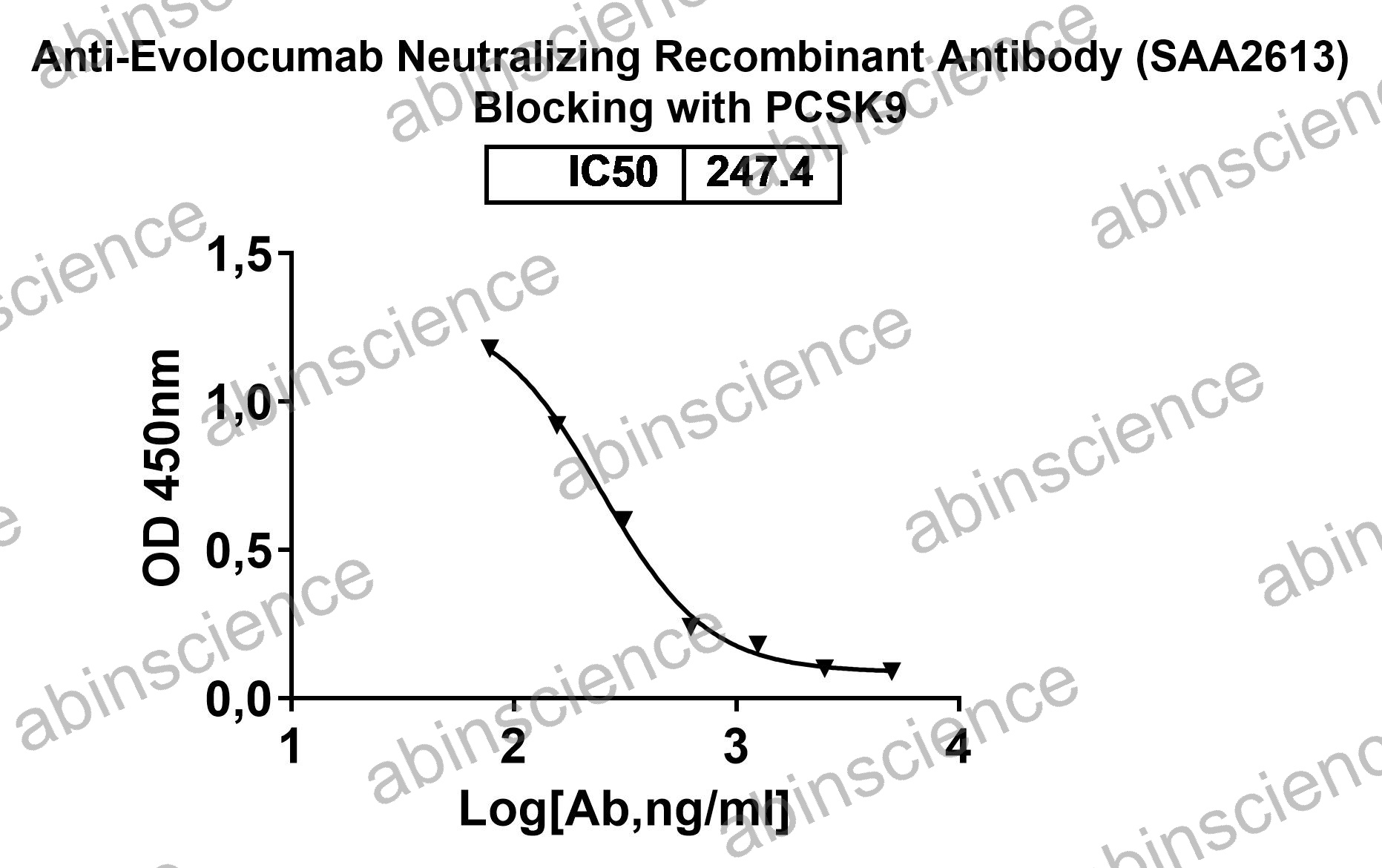 Anti-Evolocumab Neutralizing Recombinant Antibody (SAA2613)
