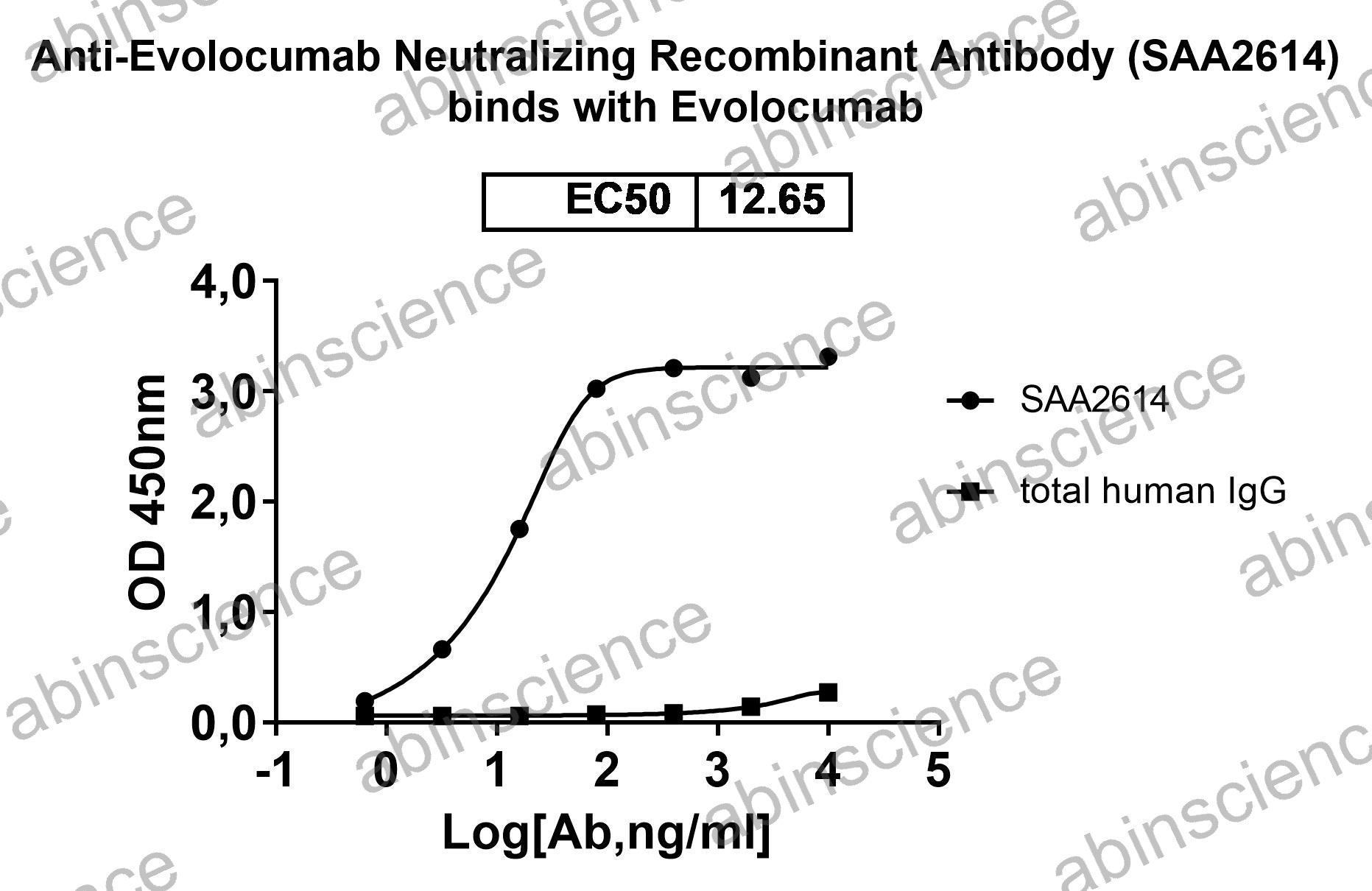 Anti-Evolocumab Neutralizing Recombinant Antibody (SAA2614)