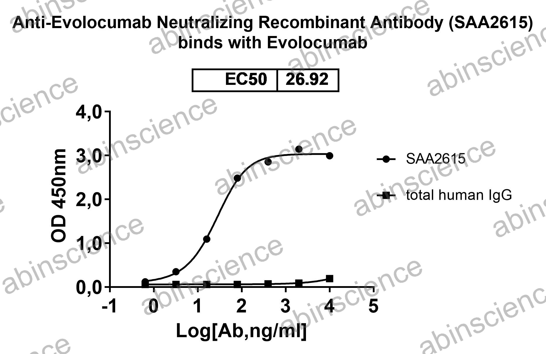 Anti-Evolocumab Neutralizing Recombinant Antibody (SAA2615)